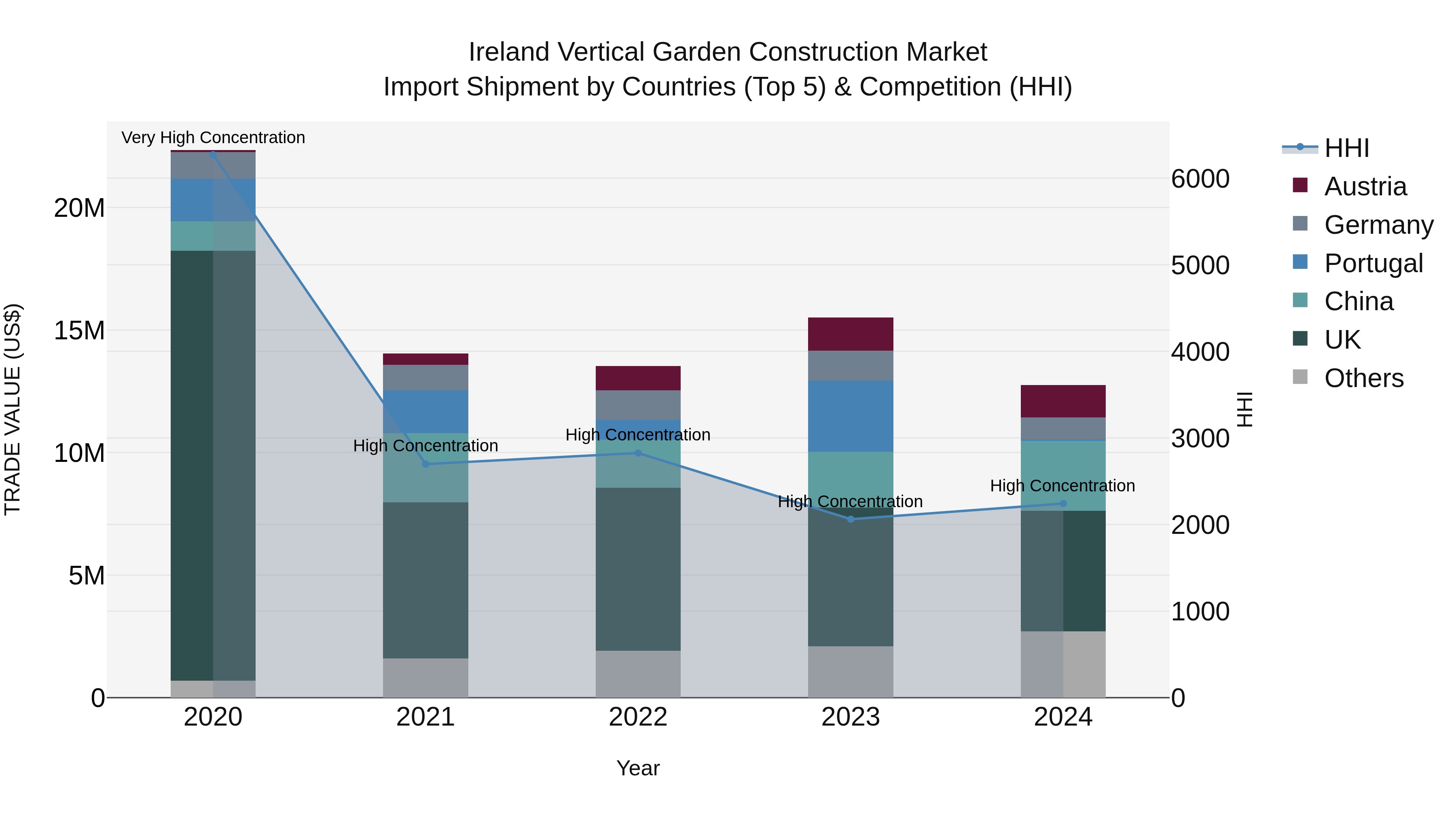 Ireland Vertical Garden Construction Market Top 5 Importing Countries and Market Competition (HHI) Analysis