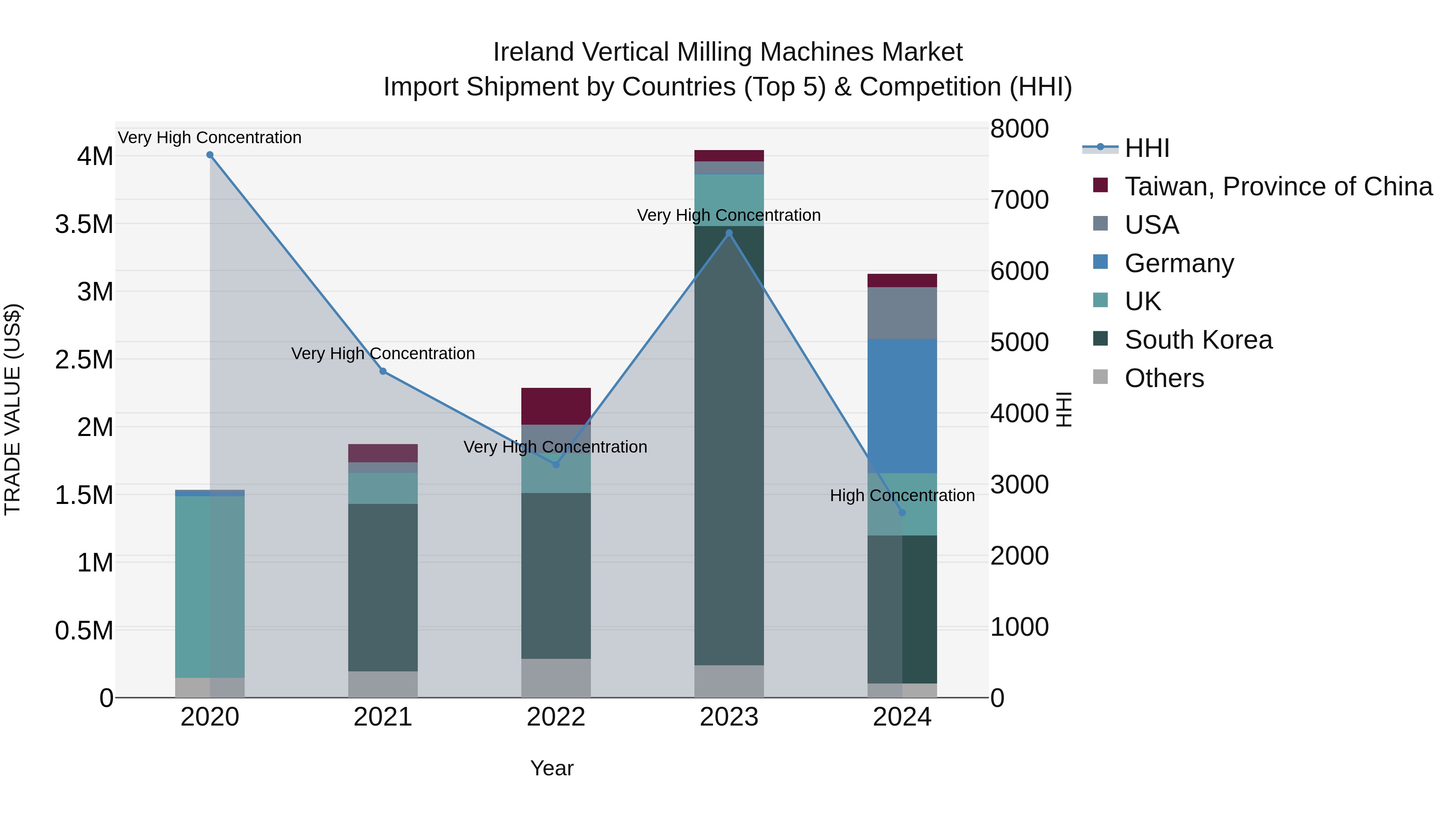 Ireland Vertical Milling Machines Market Top 5 Importing Countries and Market Competition (HHI) Analysis