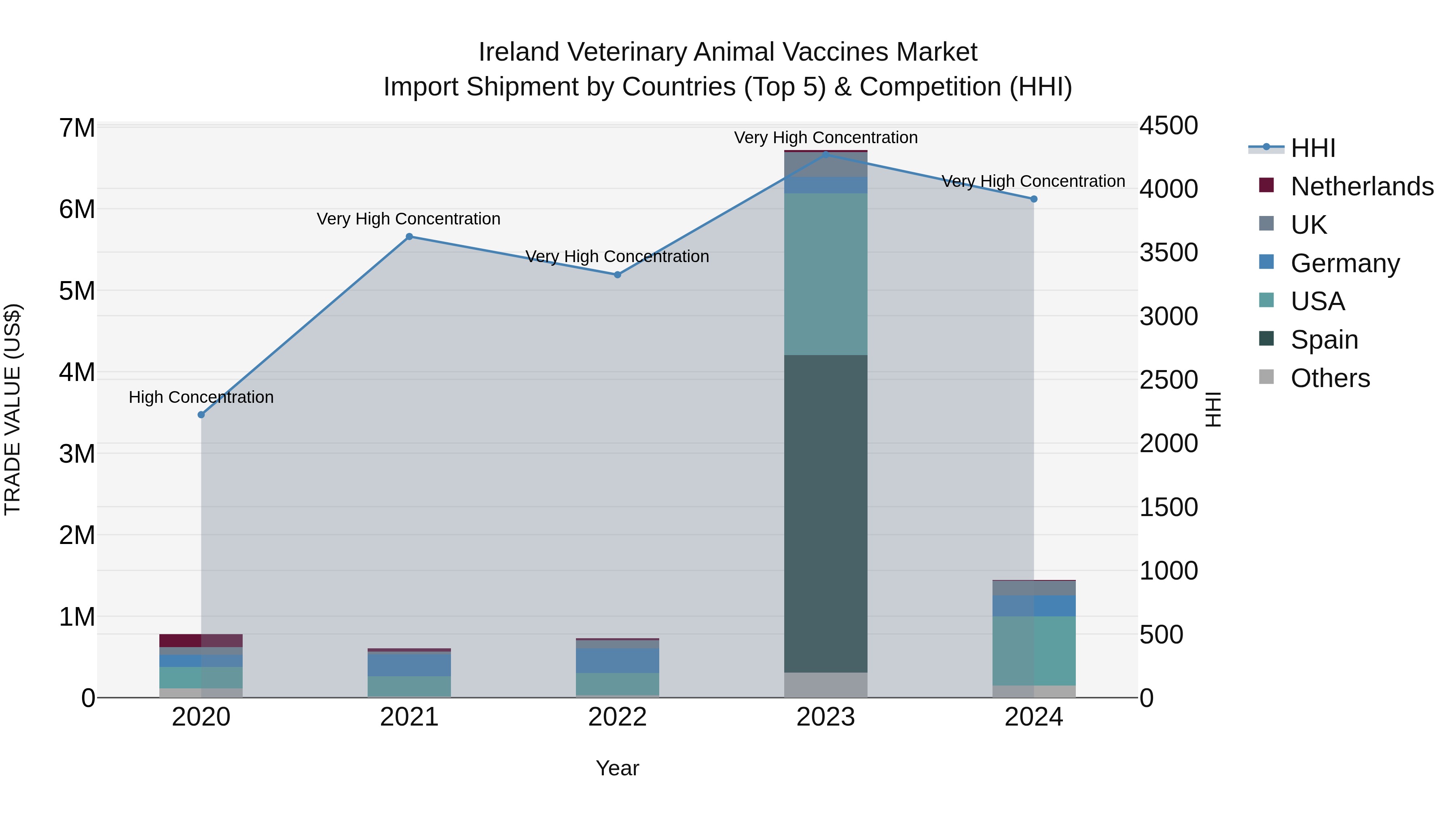 Ireland Veterinary Animal Vaccines Market Top 5 Importing Countries and Market Competition (HHI) Analysis
