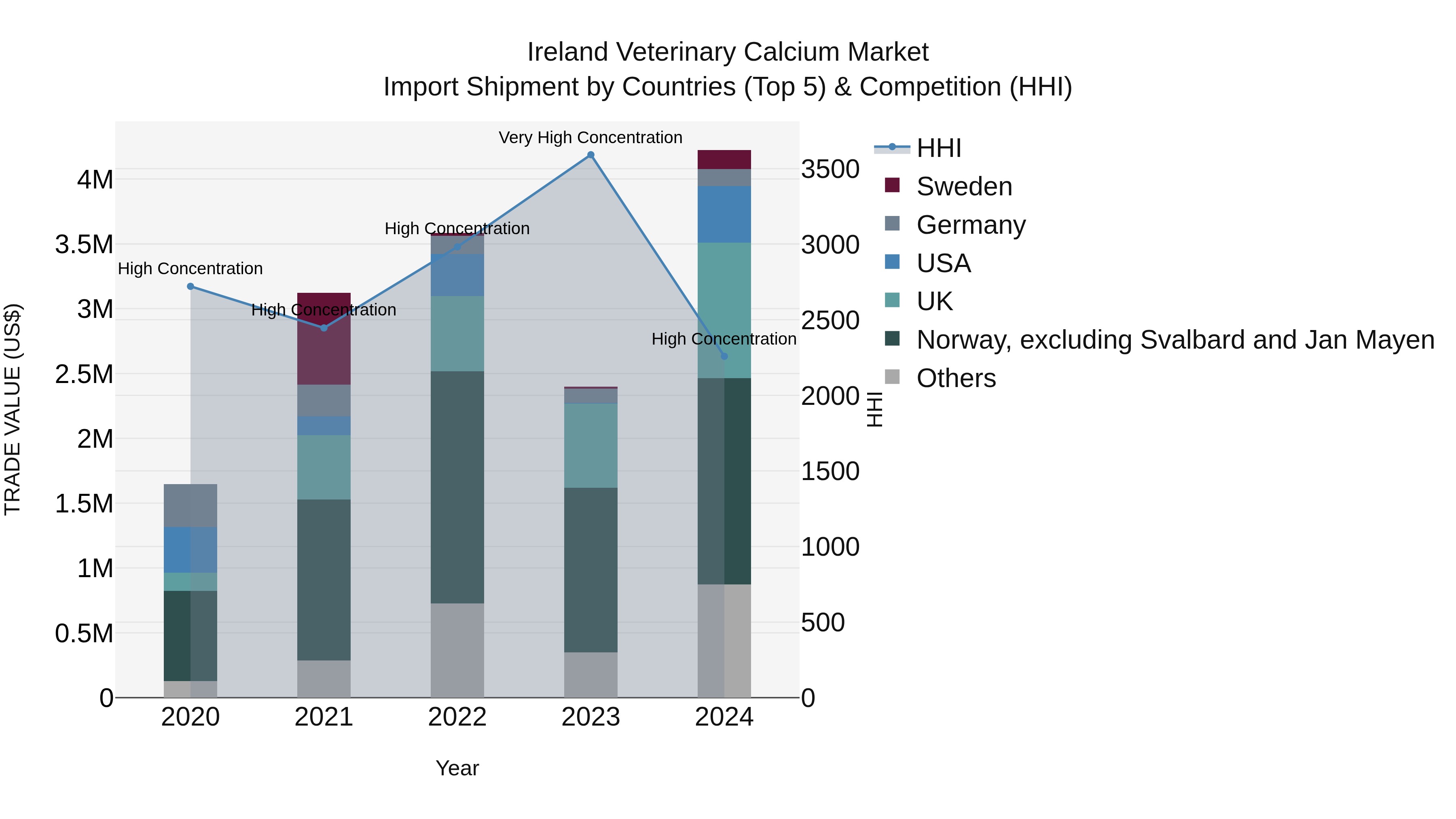 Ireland Veterinary Calcium Market Top 5 Importing Countries and Market Competition (HHI) Analysis