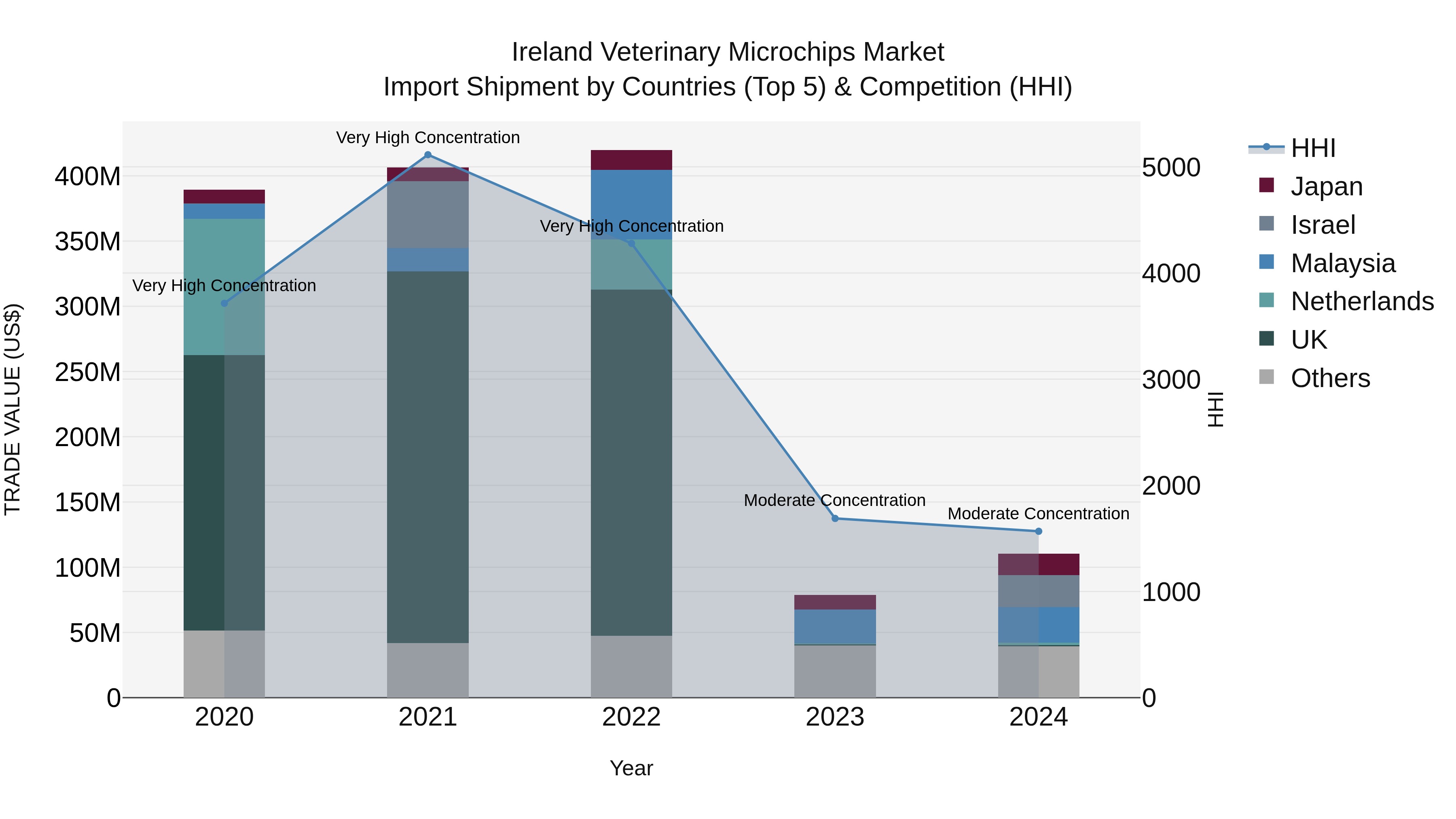 Ireland Veterinary Microchips Market Top 5 Importing Countries and Market Competition (HHI) Analysis