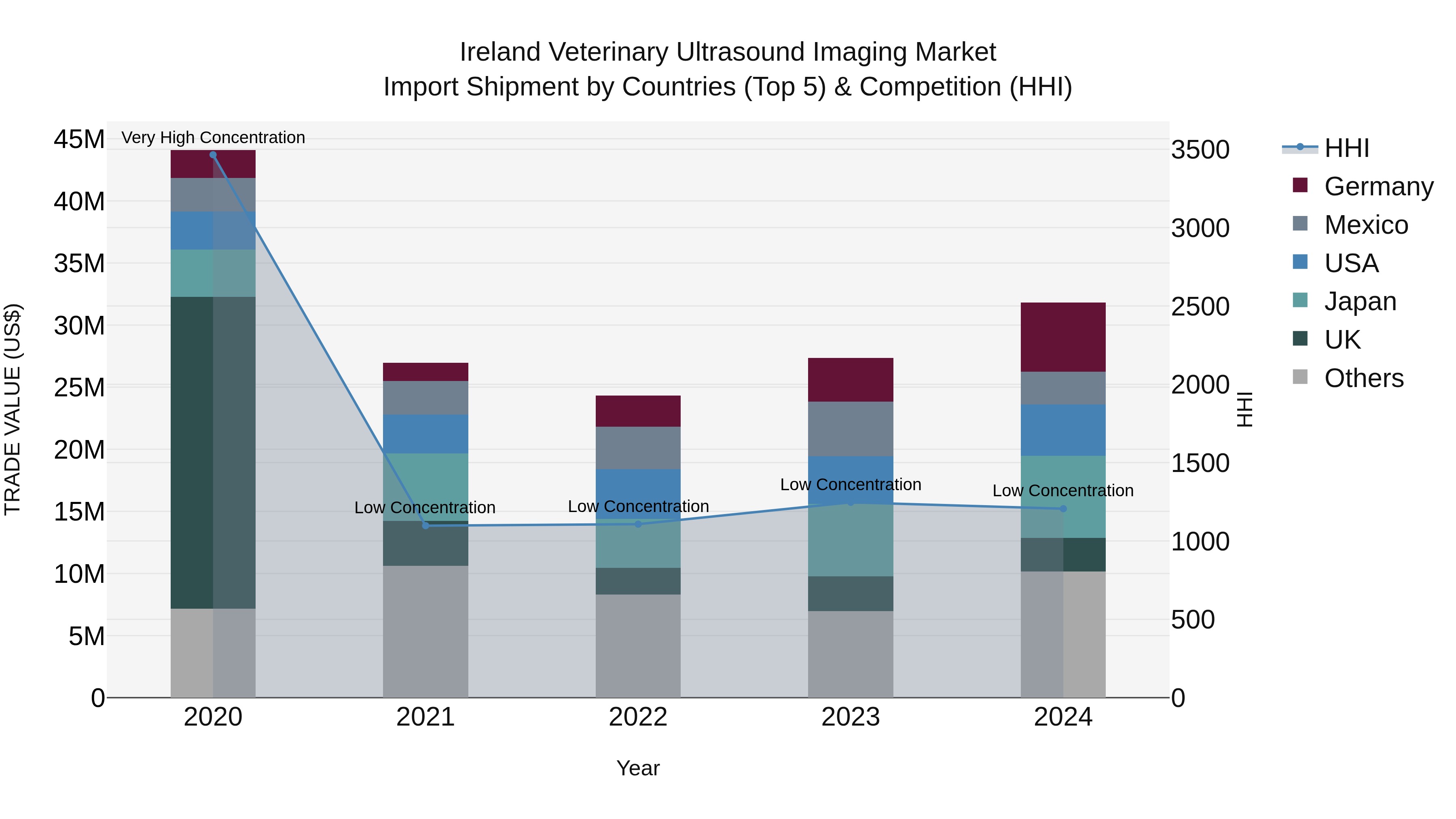 Ireland Veterinary Ultrasound Imaging Market Top 5 Importing Countries and Market Competition (HHI) Analysis
