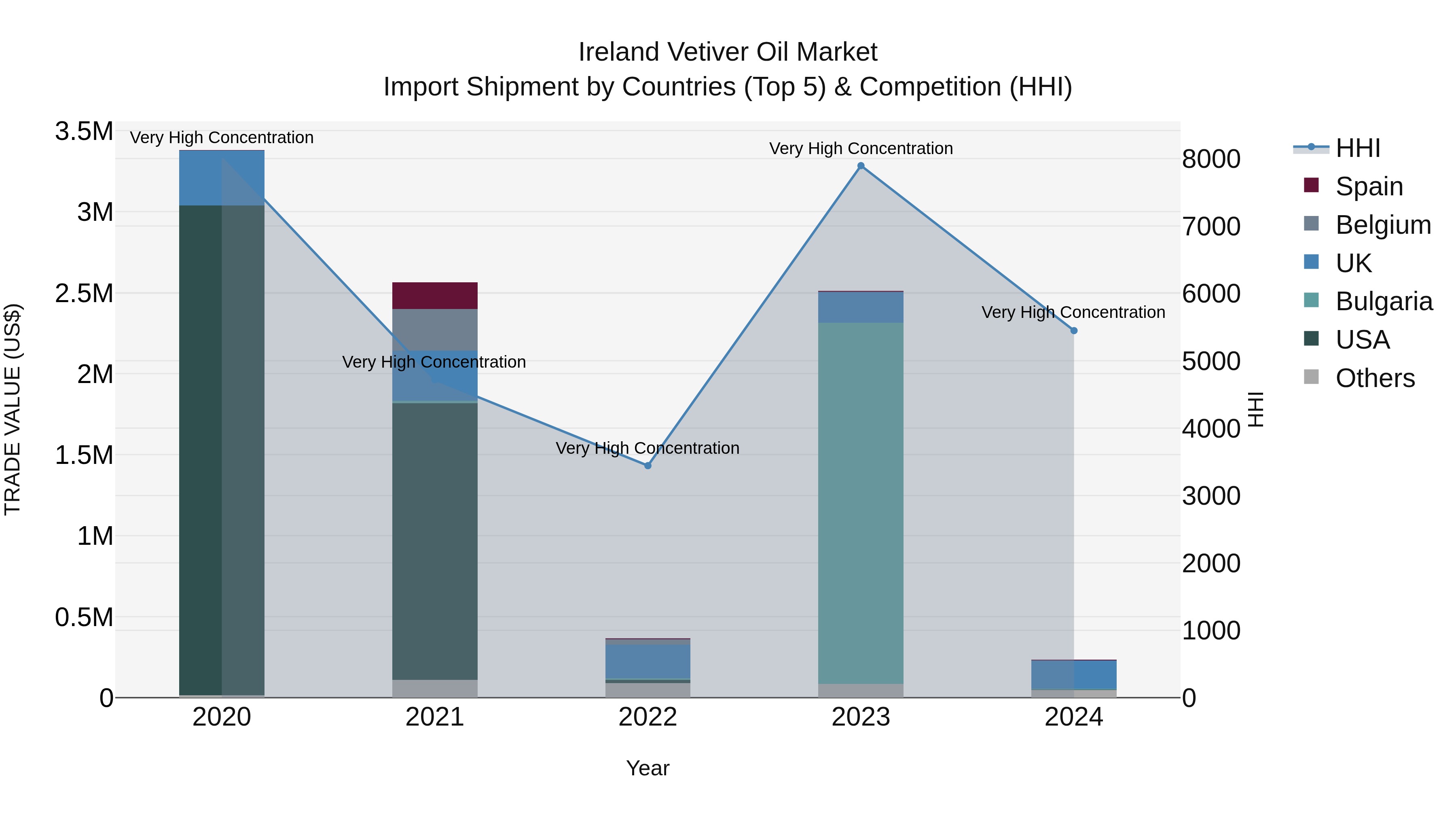 Ireland Vetiver Oil Market Top 5 Importing Countries and Market Competition (HHI) Analysis
