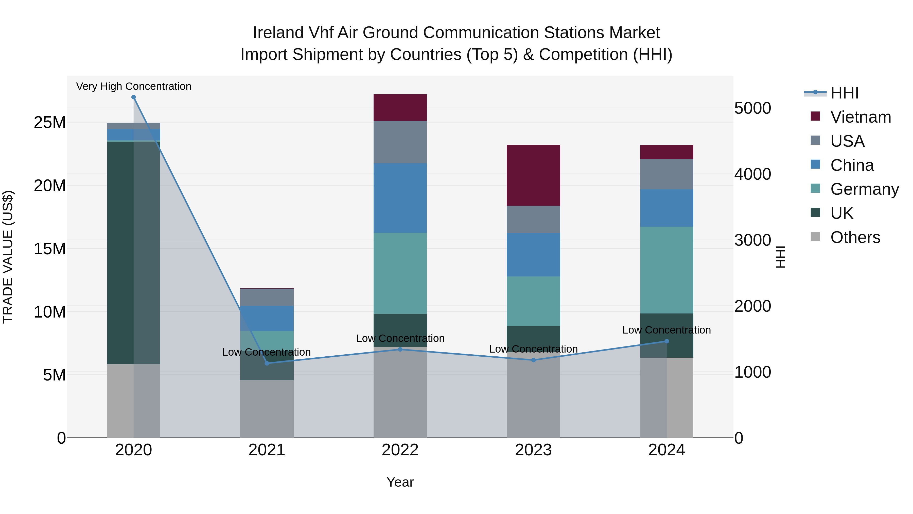 Ireland Vhf Air Ground Communication Stations Market Top 5 Importing Countries and Market Competition (HHI) Analysis
