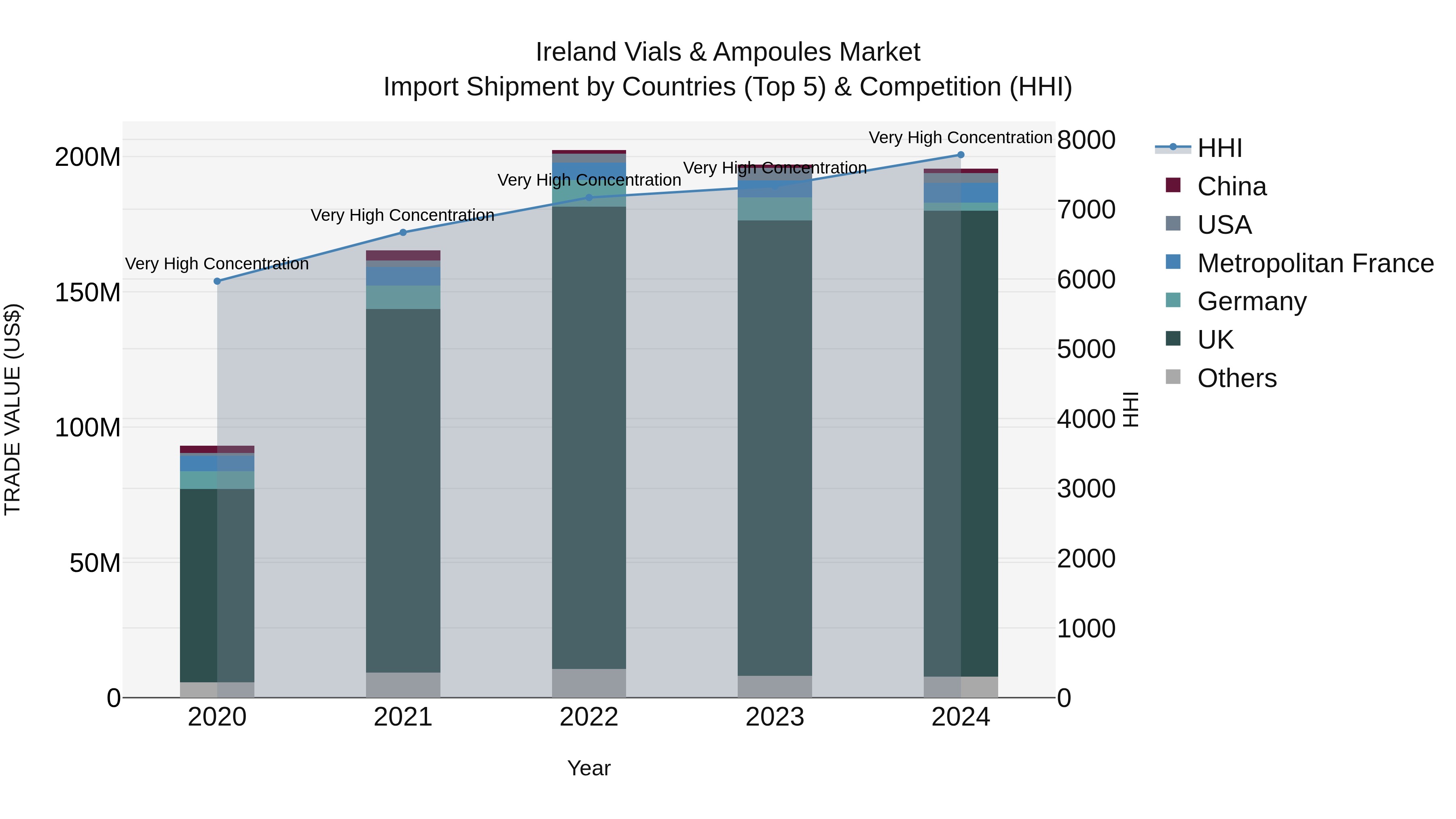 Ireland Vials & Ampoules Market Top 5 Importing Countries and Market Competition (HHI) Analysis