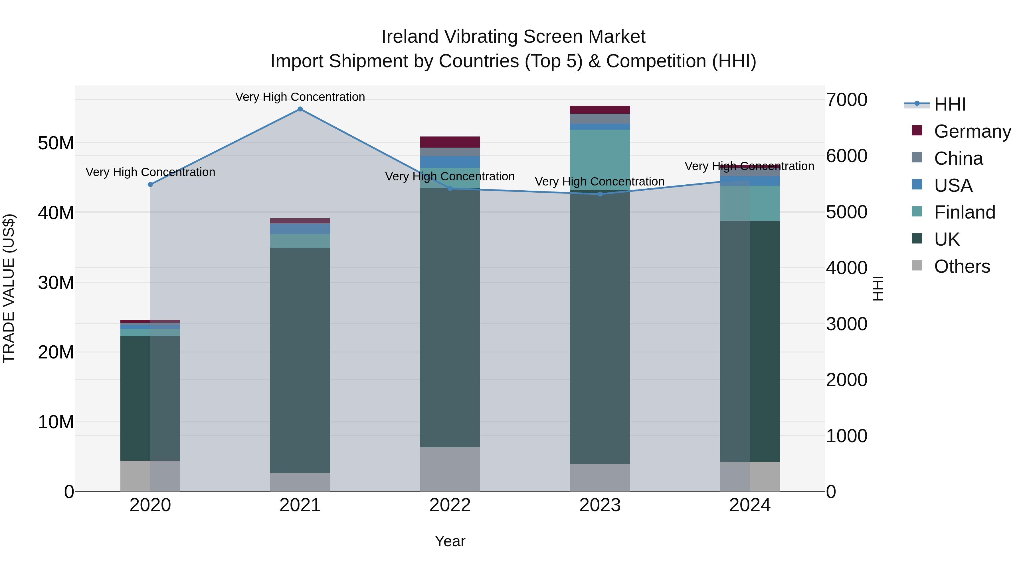 Ireland Vibrating Screen Market Top 5 Importing Countries and Market Competition (HHI) Analysis