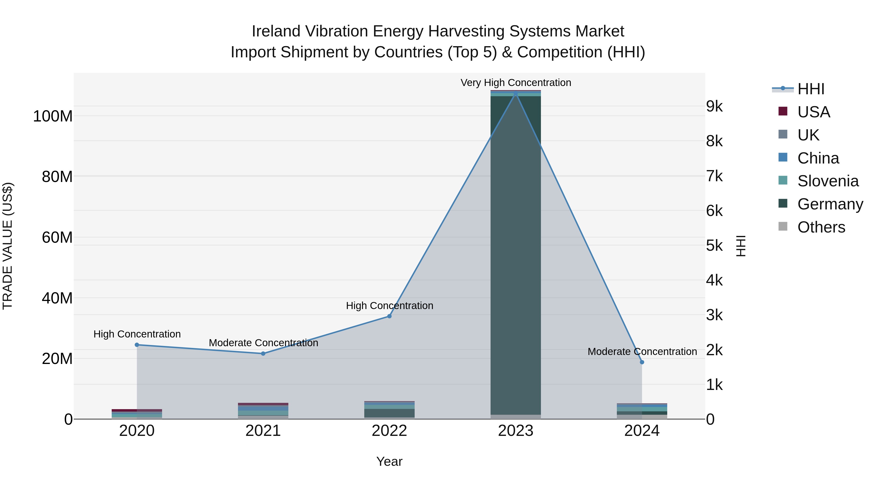 Ireland Vibration Energy Harvesting Systems Market Top 5 Importing Countries and Market Competition (HHI) Analysis
