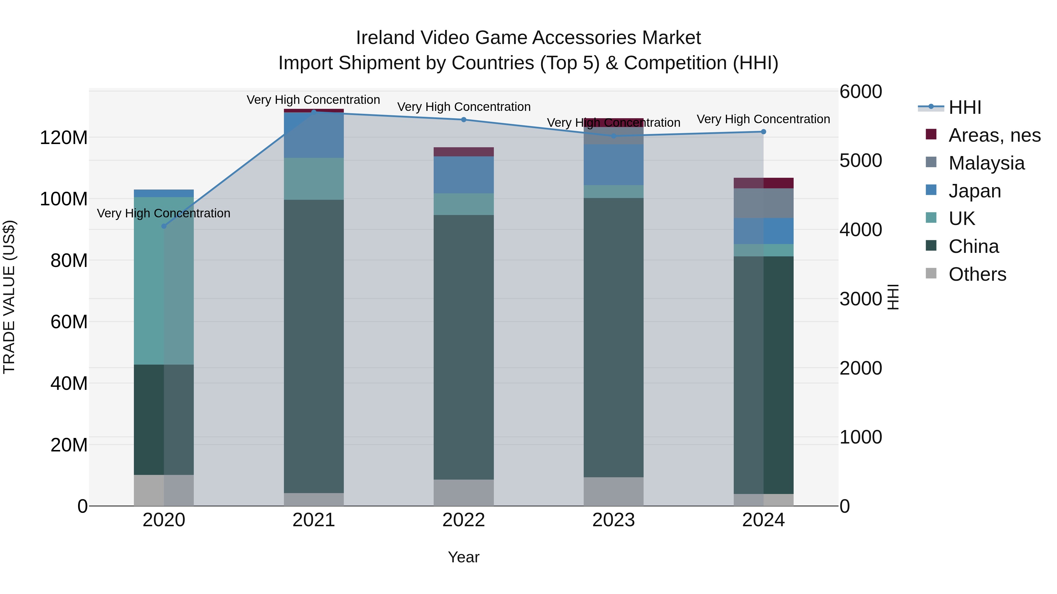 Ireland Video Game Accessories Market Top 5 Importing Countries and Market Competition (HHI) Analysis