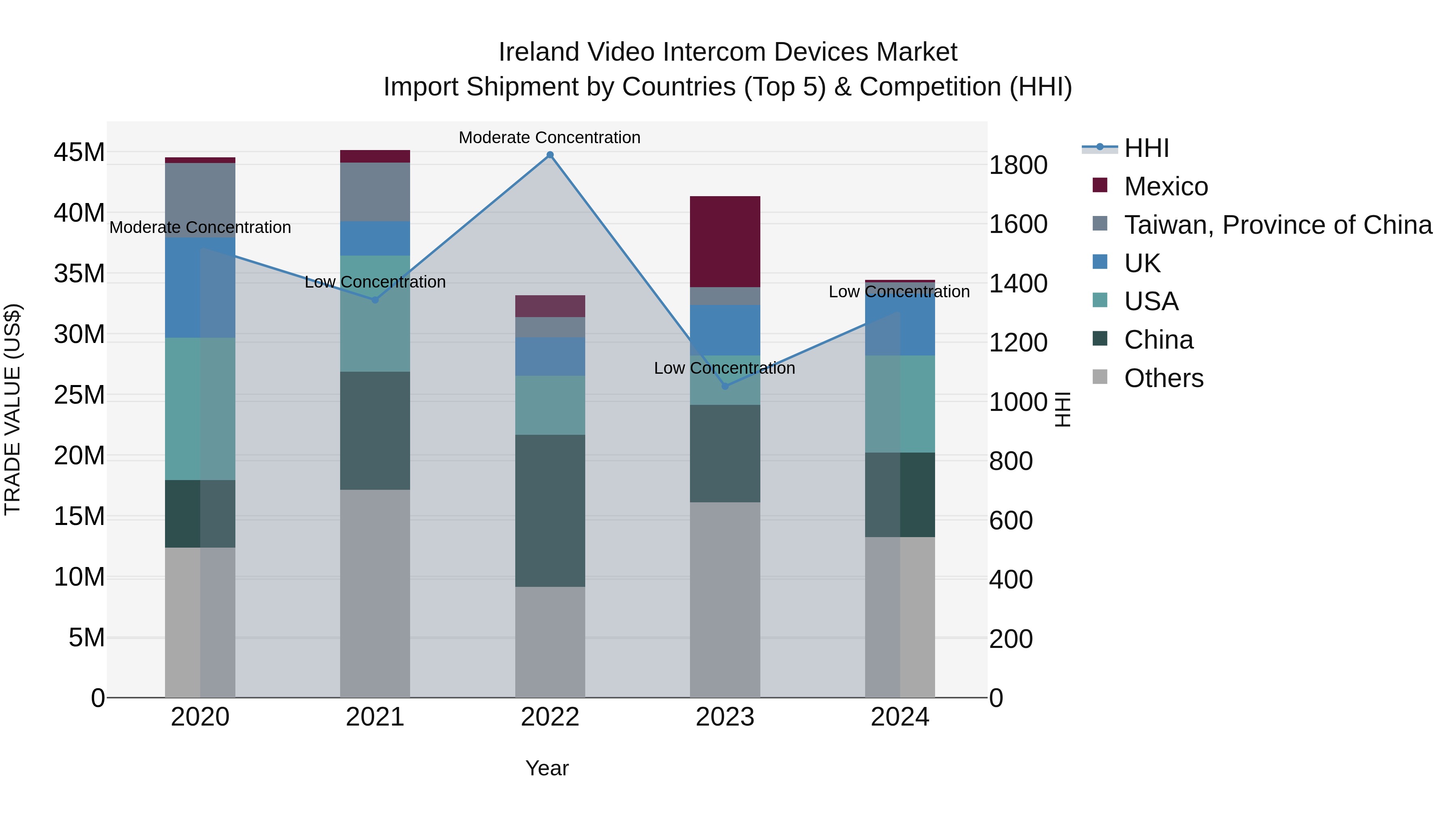Ireland Video Intercom Devices Market Top 5 Importing Countries and Market Competition (HHI) Analysis