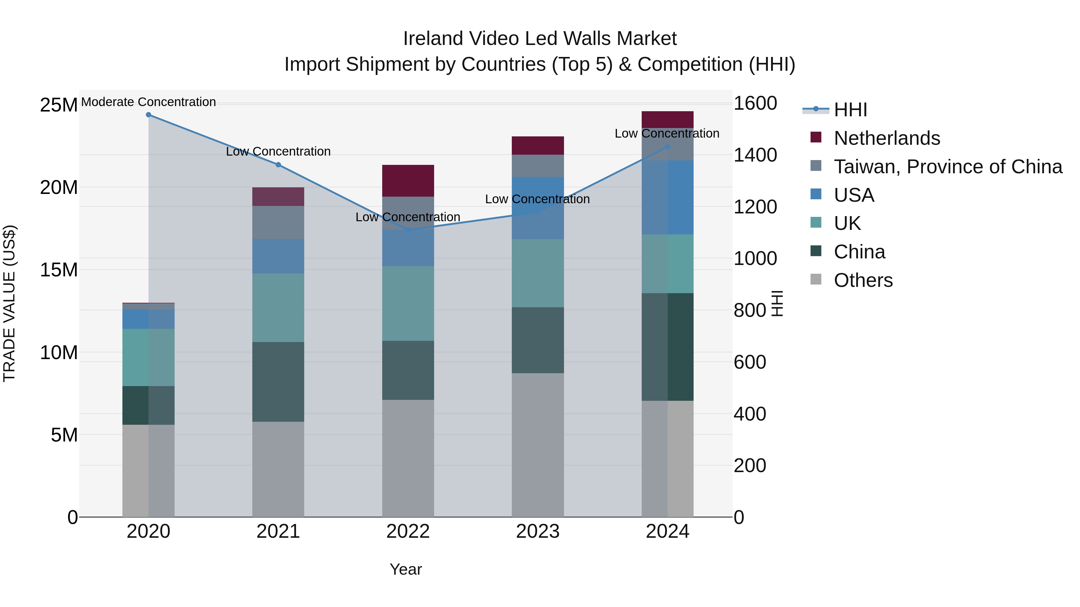 Ireland Video Led Walls Market Top 5 Importing Countries and Market Competition (HHI) Analysis