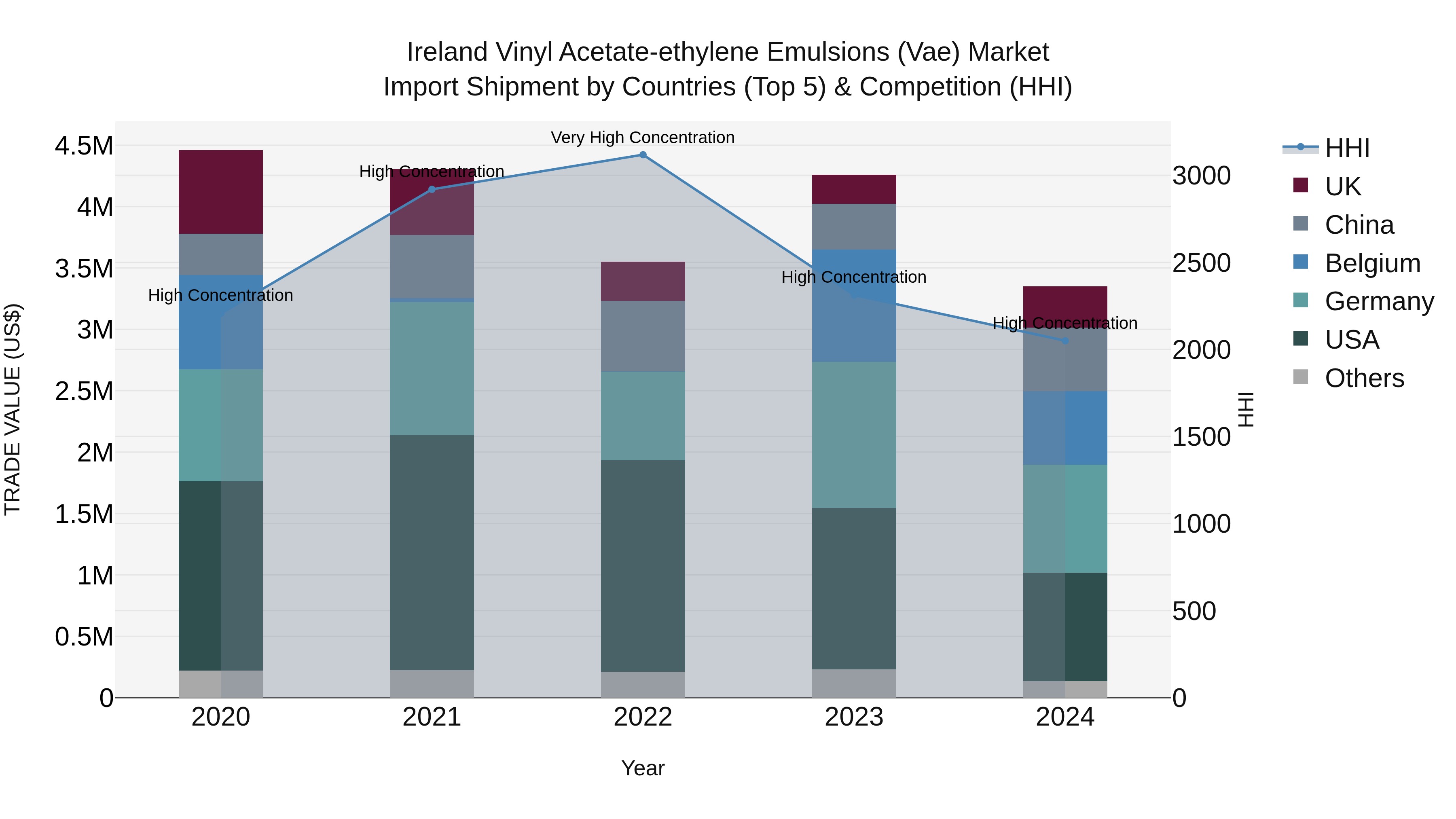 Ireland Vinyl Acetate-ethylene Emulsions (Vae) Market Top 5 Importing Countries and Market Competition (HHI) Analysis