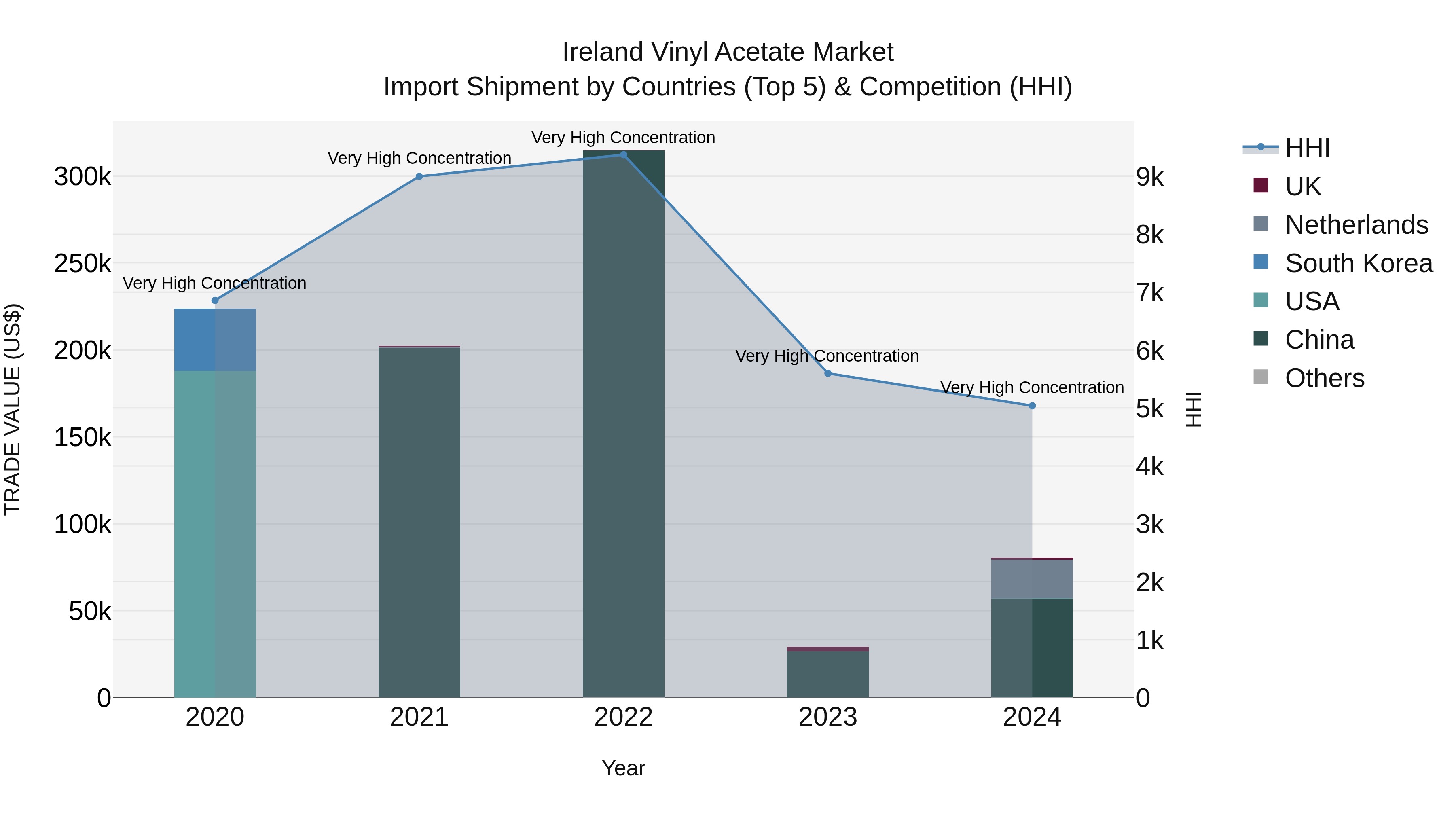 Ireland Vinyl Acetate Market Top 5 Importing Countries and Market Competition (HHI) Analysis