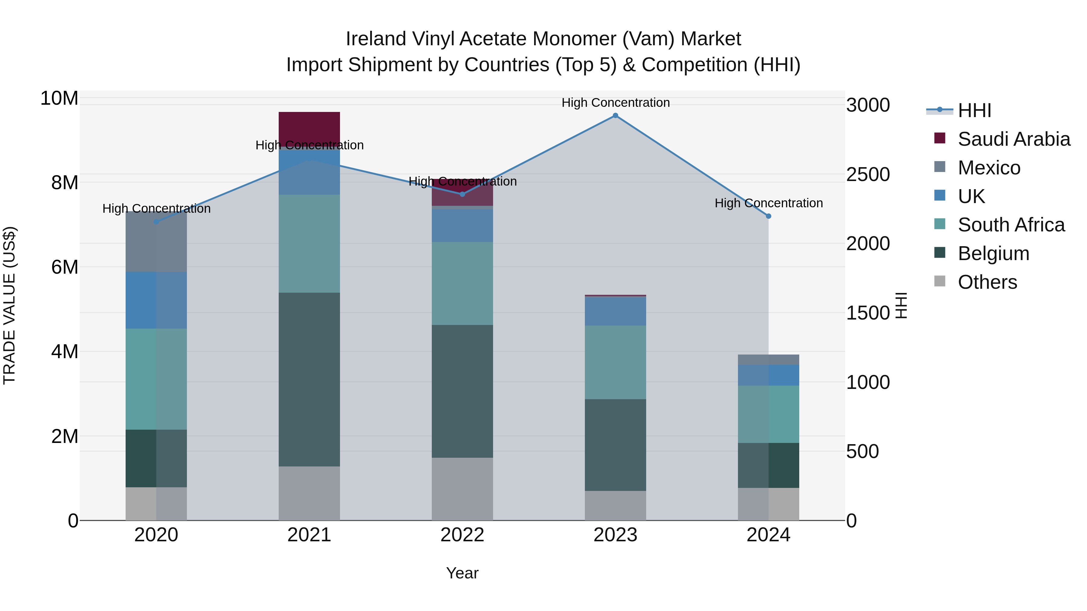 Ireland Vinyl Acetate Monomer (Vam) Market Top 5 Importing Countries and Market Competition (HHI) Analysis