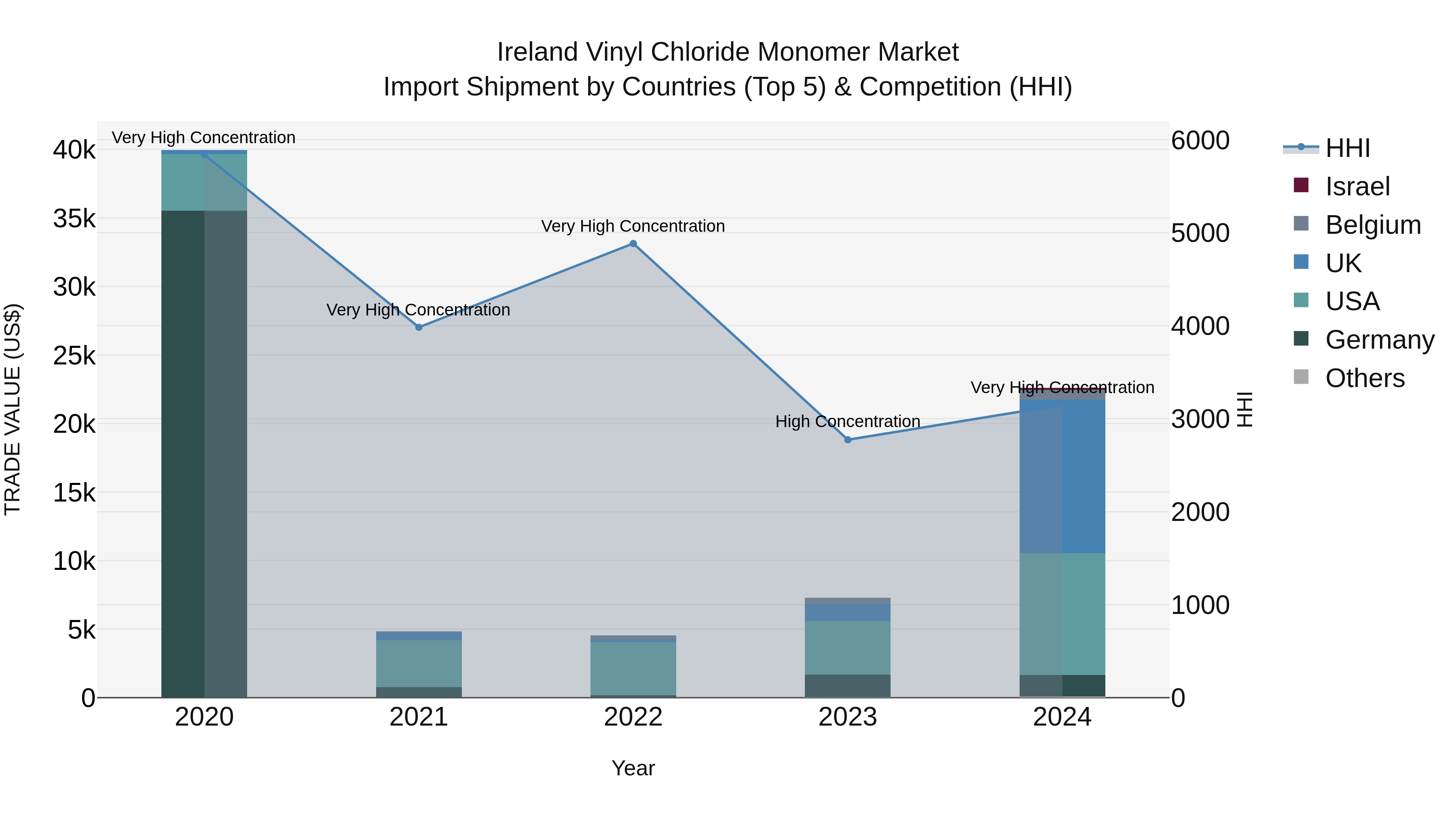Ireland Vinyl Chloride Monomer Market Top 5 Importing Countries and Market Competition (HHI) Analysis