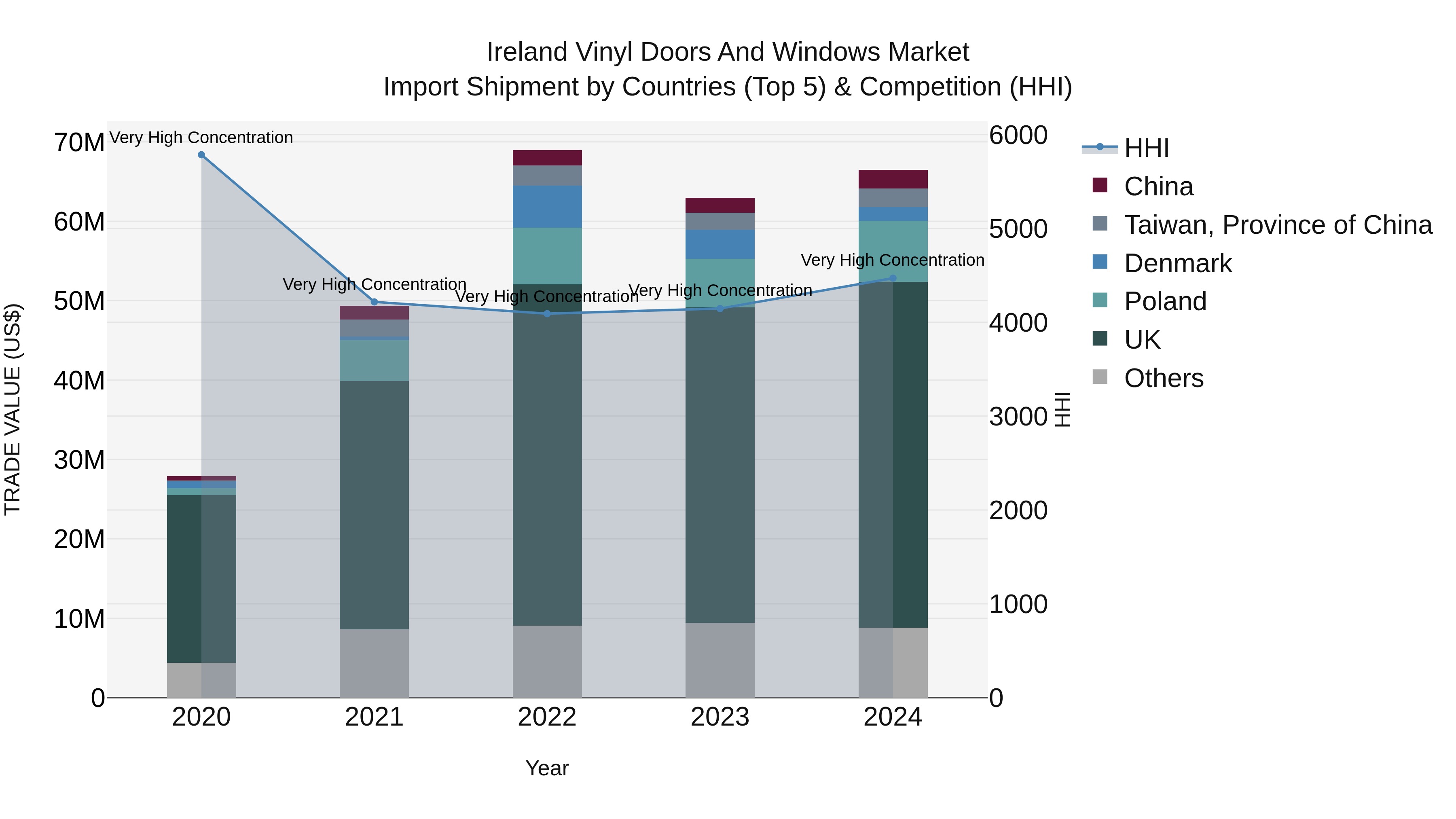 Ireland Vinyl Doors and Windows Market Top 5 Importing Countries and Market Competition (HHI) Analysis