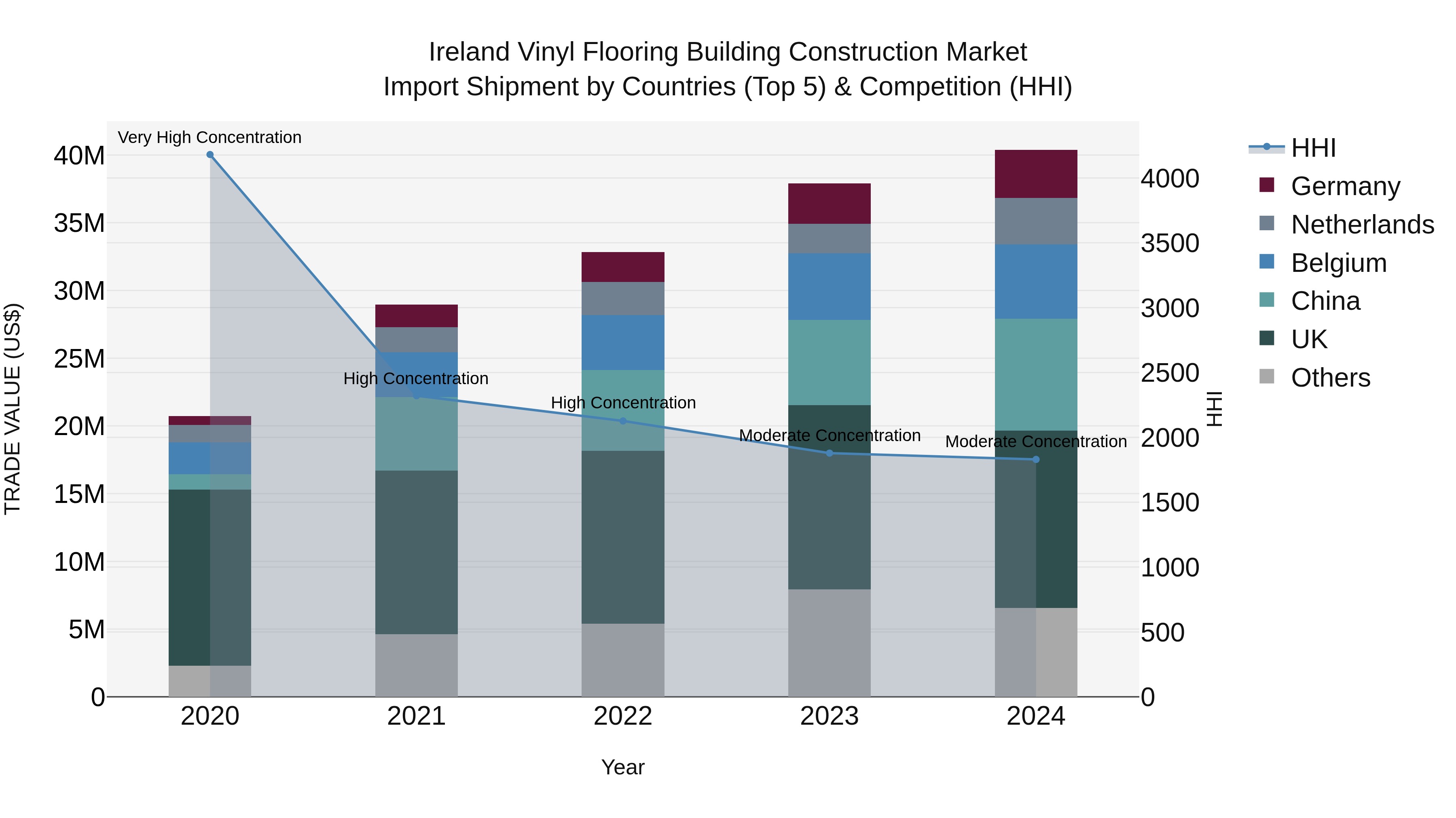 Ireland Vinyl Flooring Building Construction Market Top 5 Importing Countries and Market Competition (HHI) Analysis