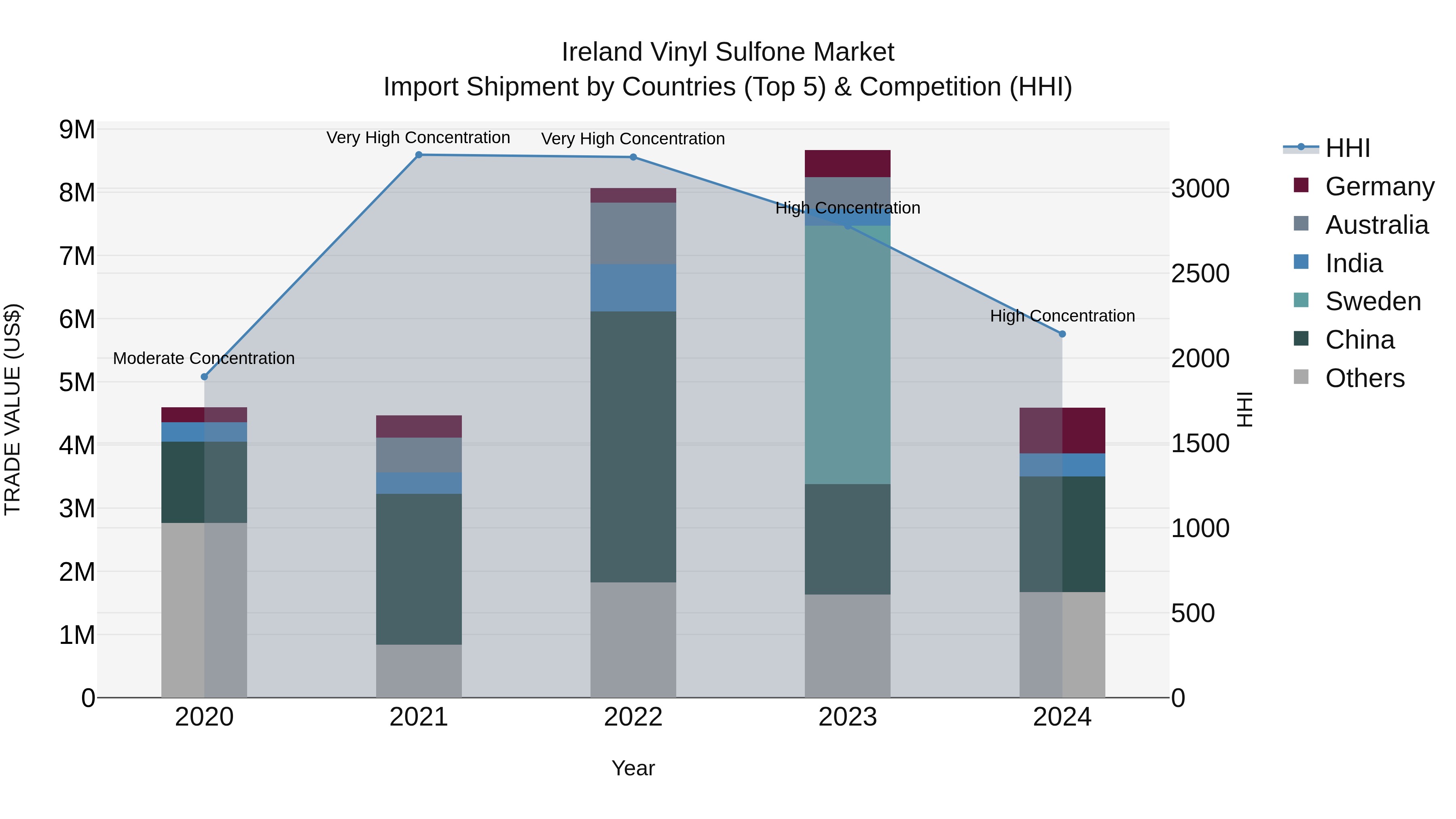 Ireland Vinyl Sulfone Market Top 5 Importing Countries and Market Competition (HHI) Analysis