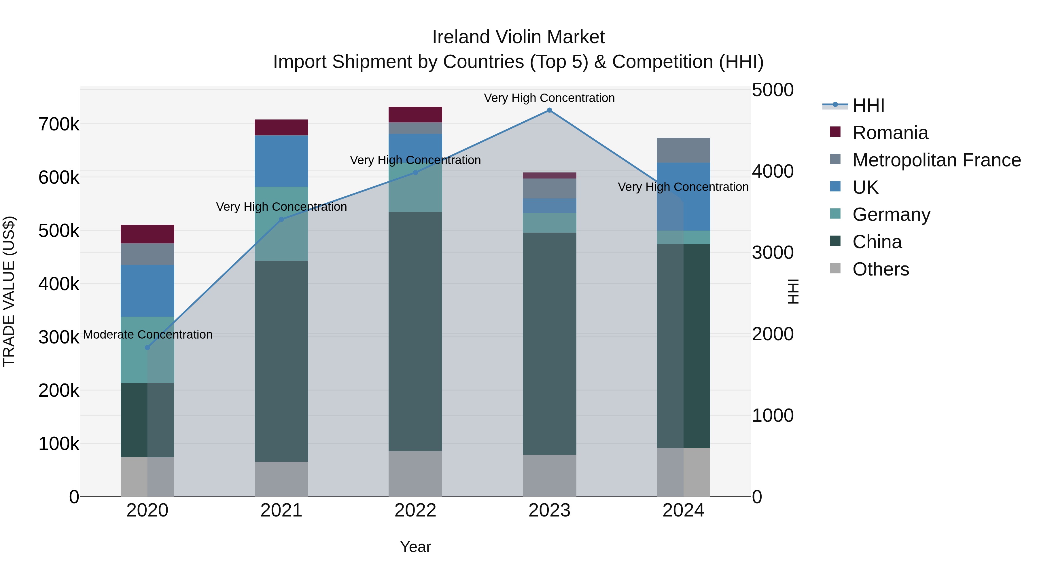 Ireland Violin Market Top 5 Importing Countries and Market Competition (HHI) Analysis