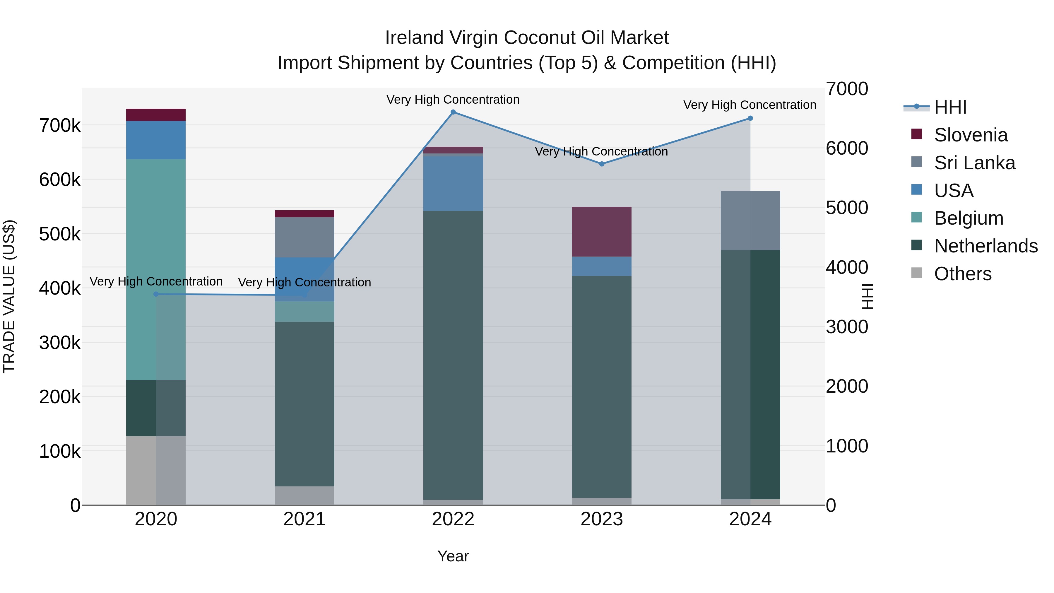 Ireland Virgin Coconut Oil Market Top 5 Importing Countries and Market Competition (HHI) Analysis