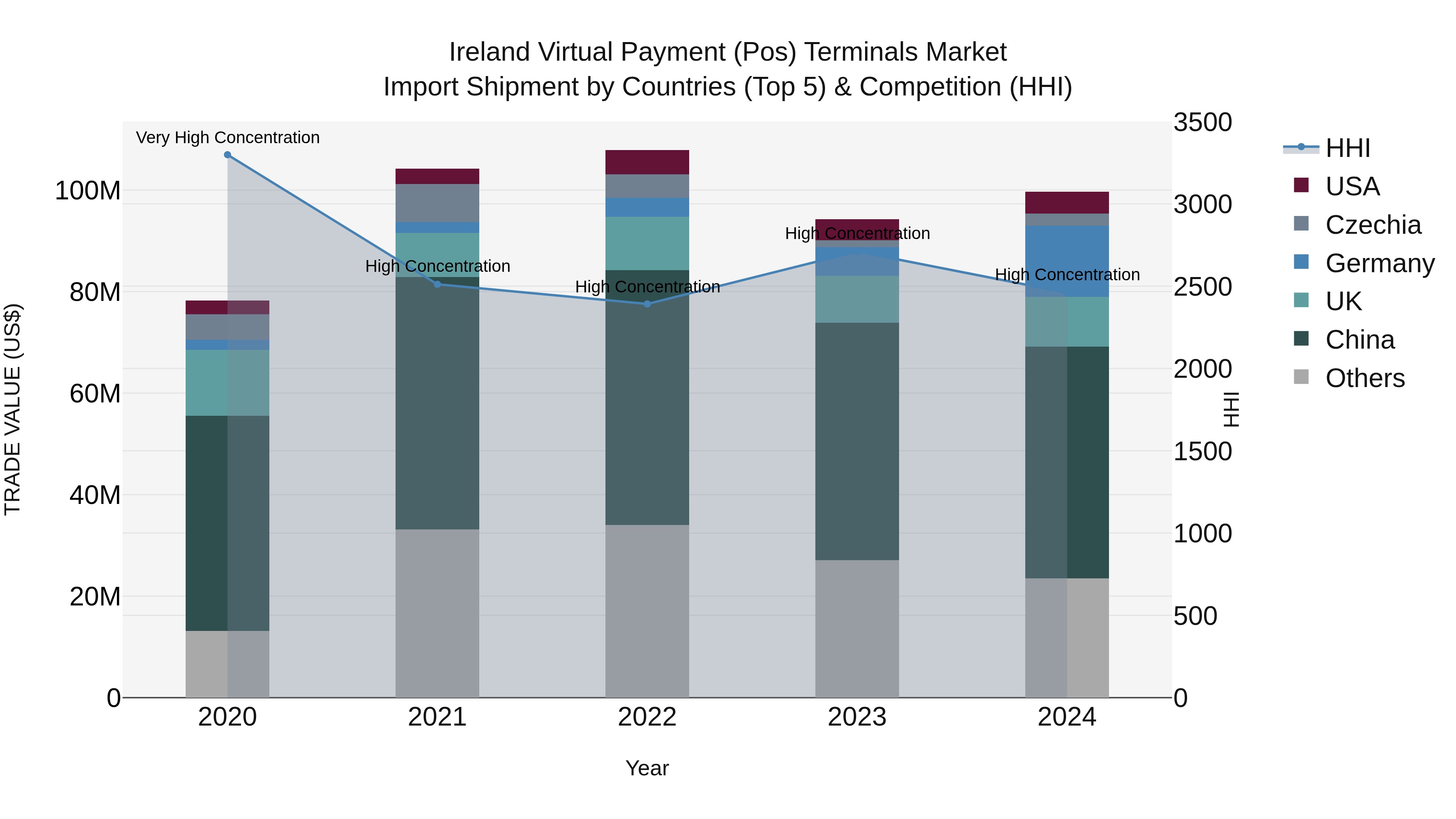 Ireland Virtual Payment (Pos) Terminals Market Top 5 Importing Countries and Market Competition (HHI) Analysis