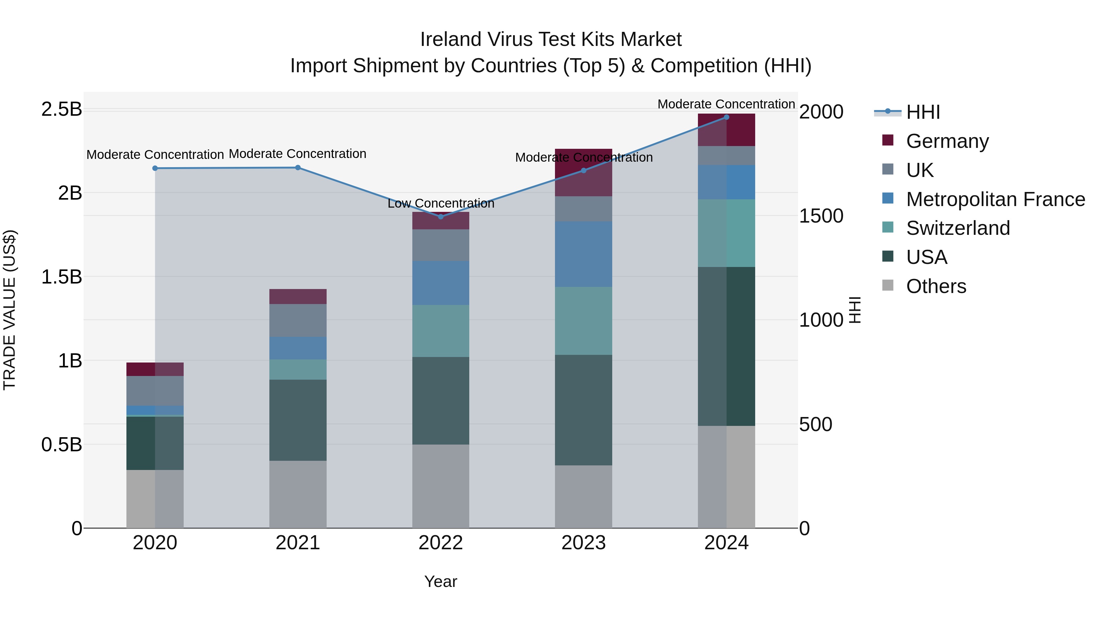 Ireland Virus Test Kits Market Top 5 Importing Countries and Market Competition (HHI) Analysis