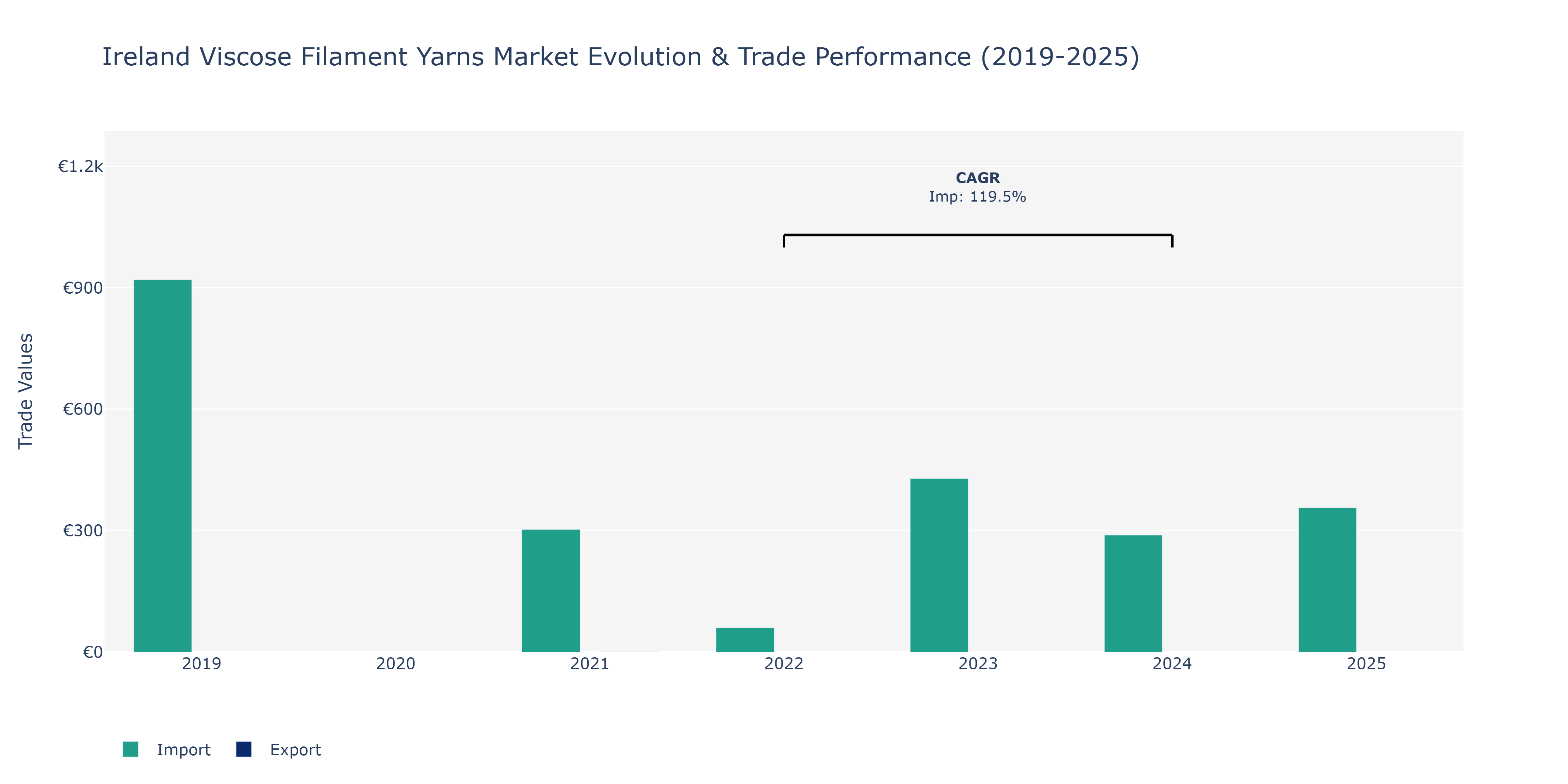 Ireland Viscose Filament Yarns Market: Production & Trade Performance (2019-2025)