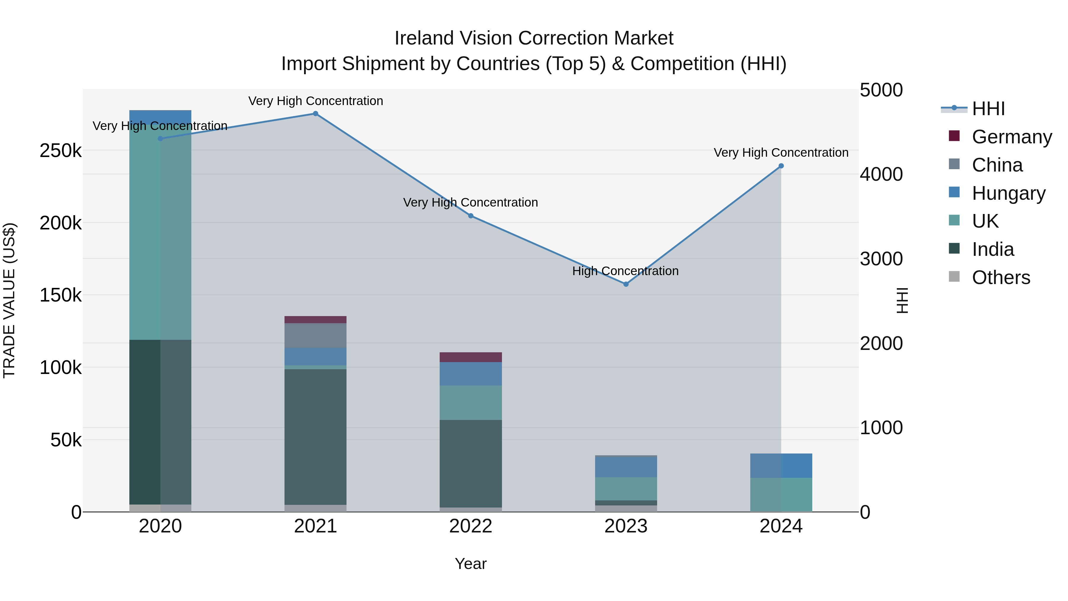 Ireland Vision Correction Market Top 5 Importing Countries and Market Competition (HHI) Analysis