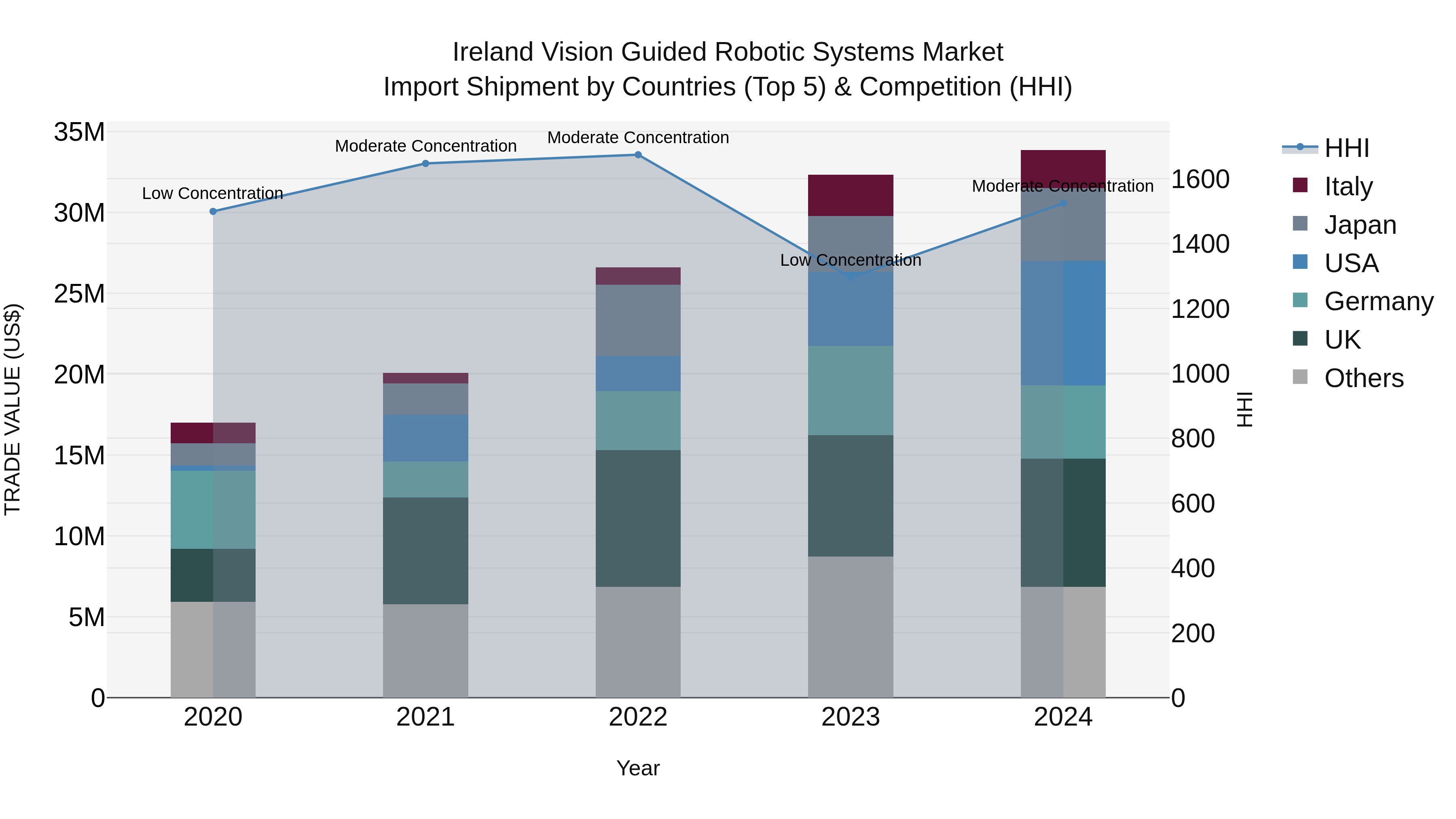 Ireland Vision Guided Robotic Systems Market Top 5 Importing Countries and Market Competition (HHI) Analysis