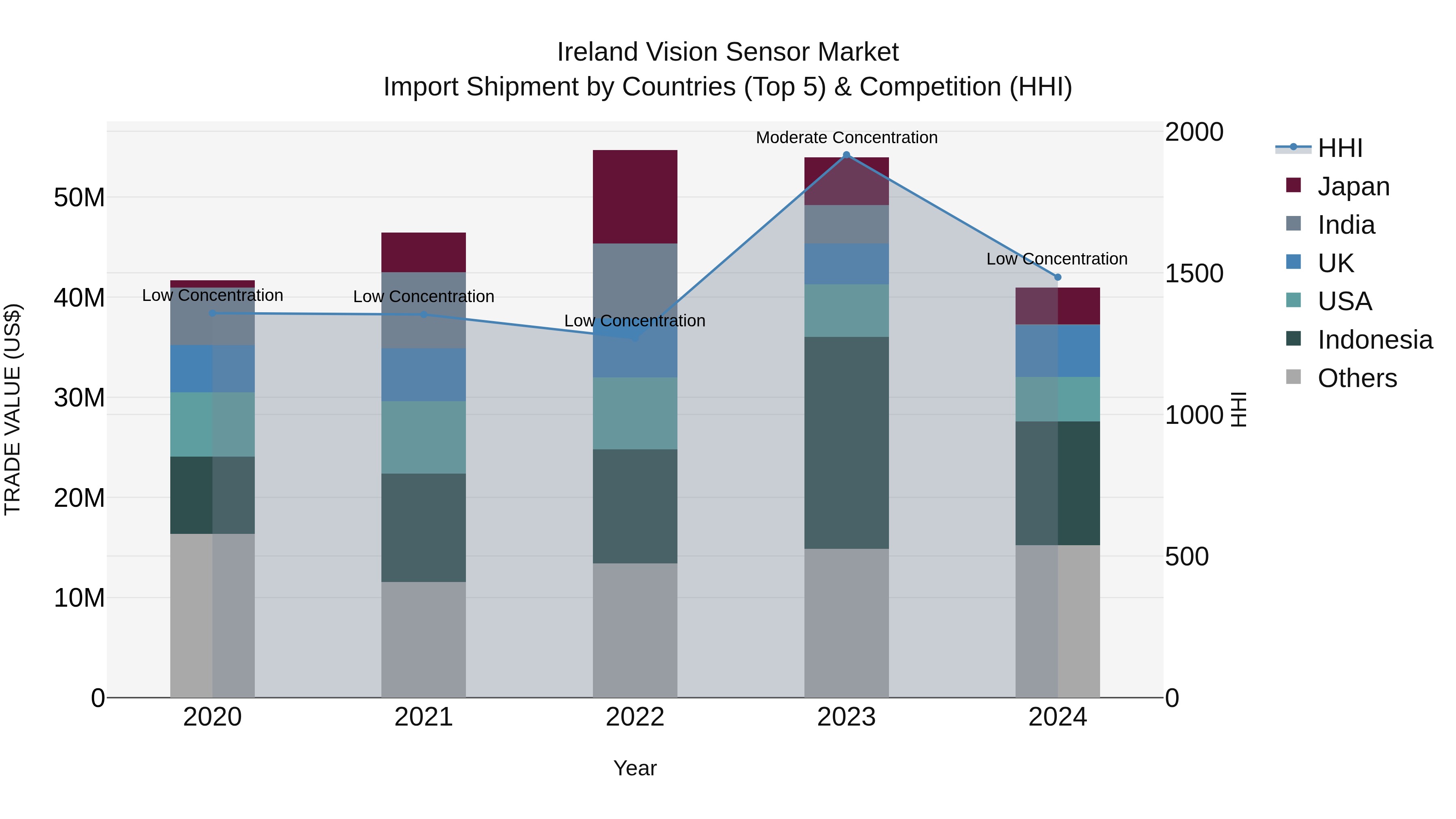 Ireland Vision Sensor Market Top 5 Importing Countries and Market Competition (HHI) Analysis