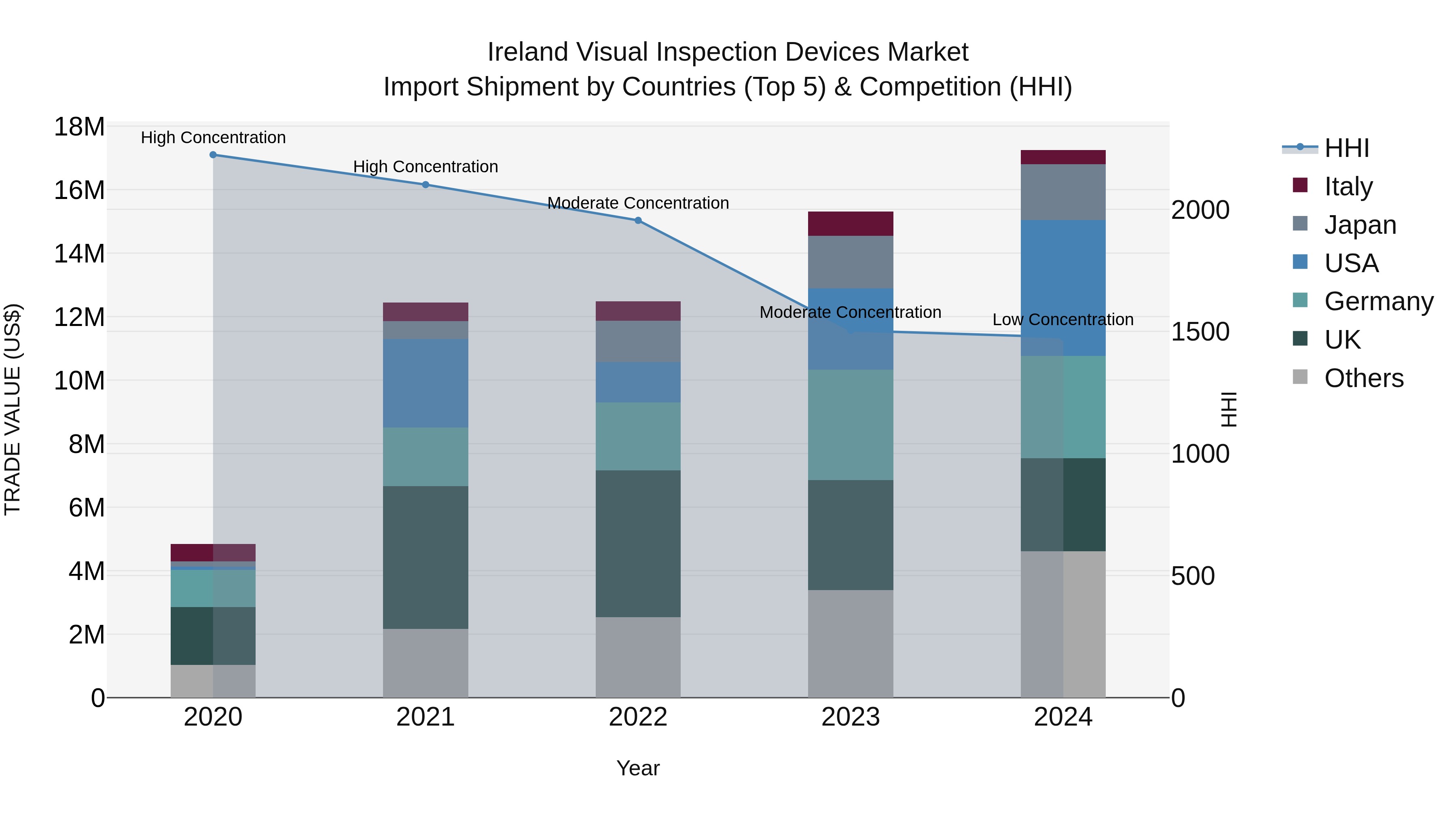 Ireland Visual Inspection Devices Market Top 5 Importing Countries and Market Competition (HHI) Analysis