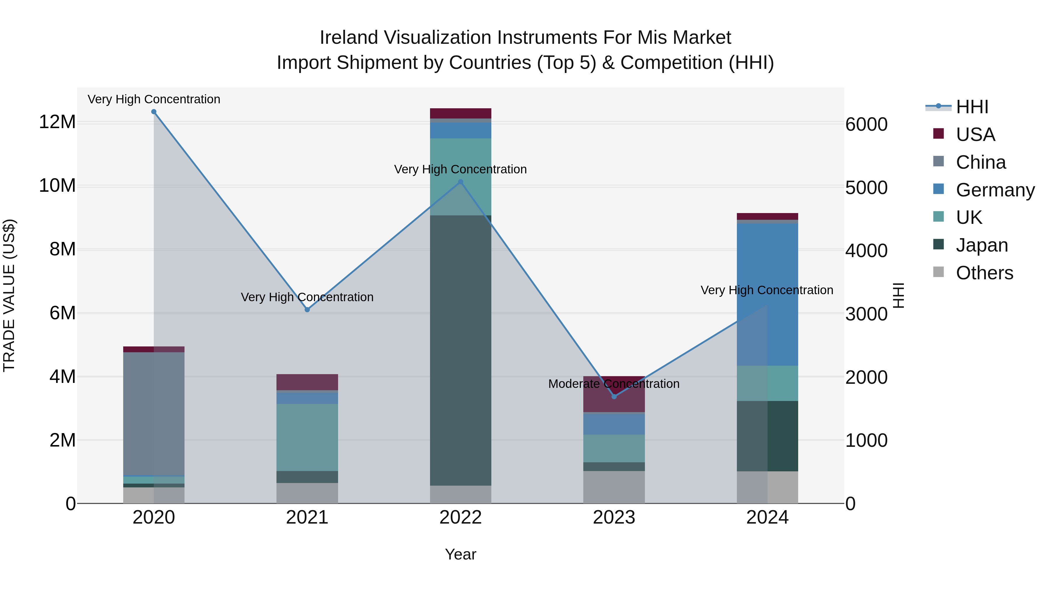 Ireland Visualization Instruments for Mis Market Top 5 Importing Countries and Market Competition (HHI) Analysis
