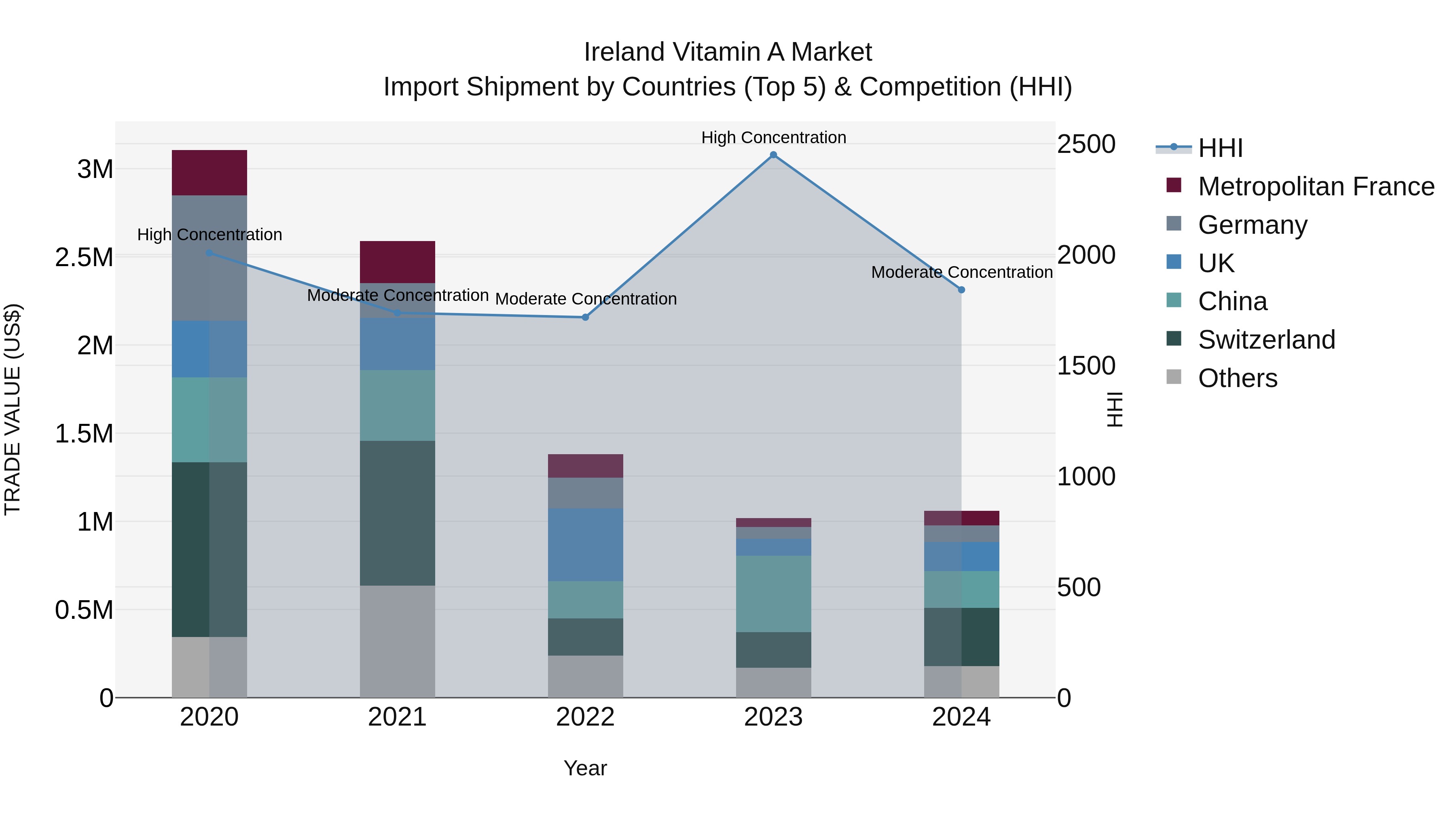 Ireland Vitamin a Market Top 5 Importing Countries and Market Competition (HHI) Analysis
