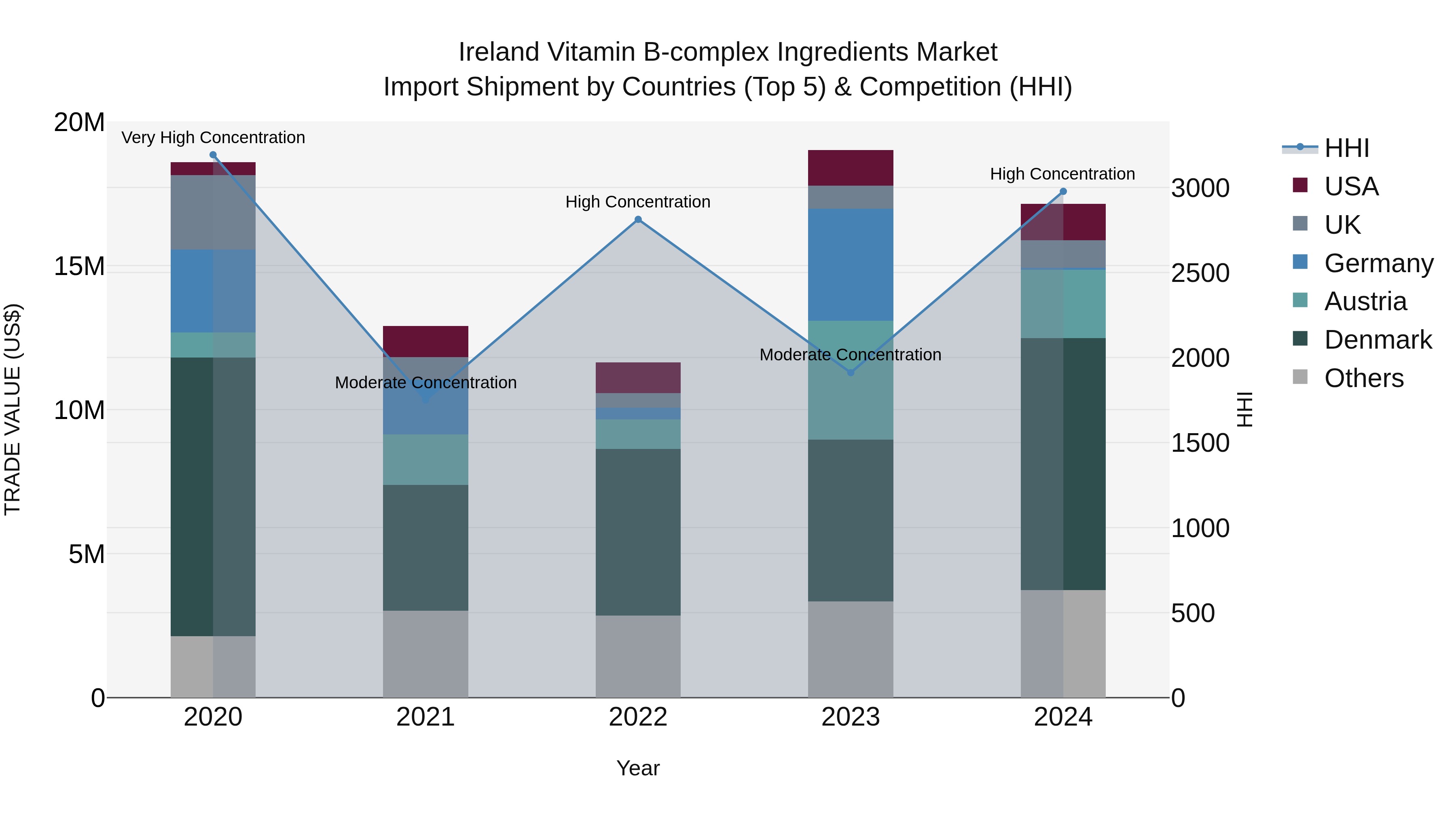 Ireland Vitamin B-complex Ingredients Market Top 5 Importing Countries and Market Competition (HHI) Analysis