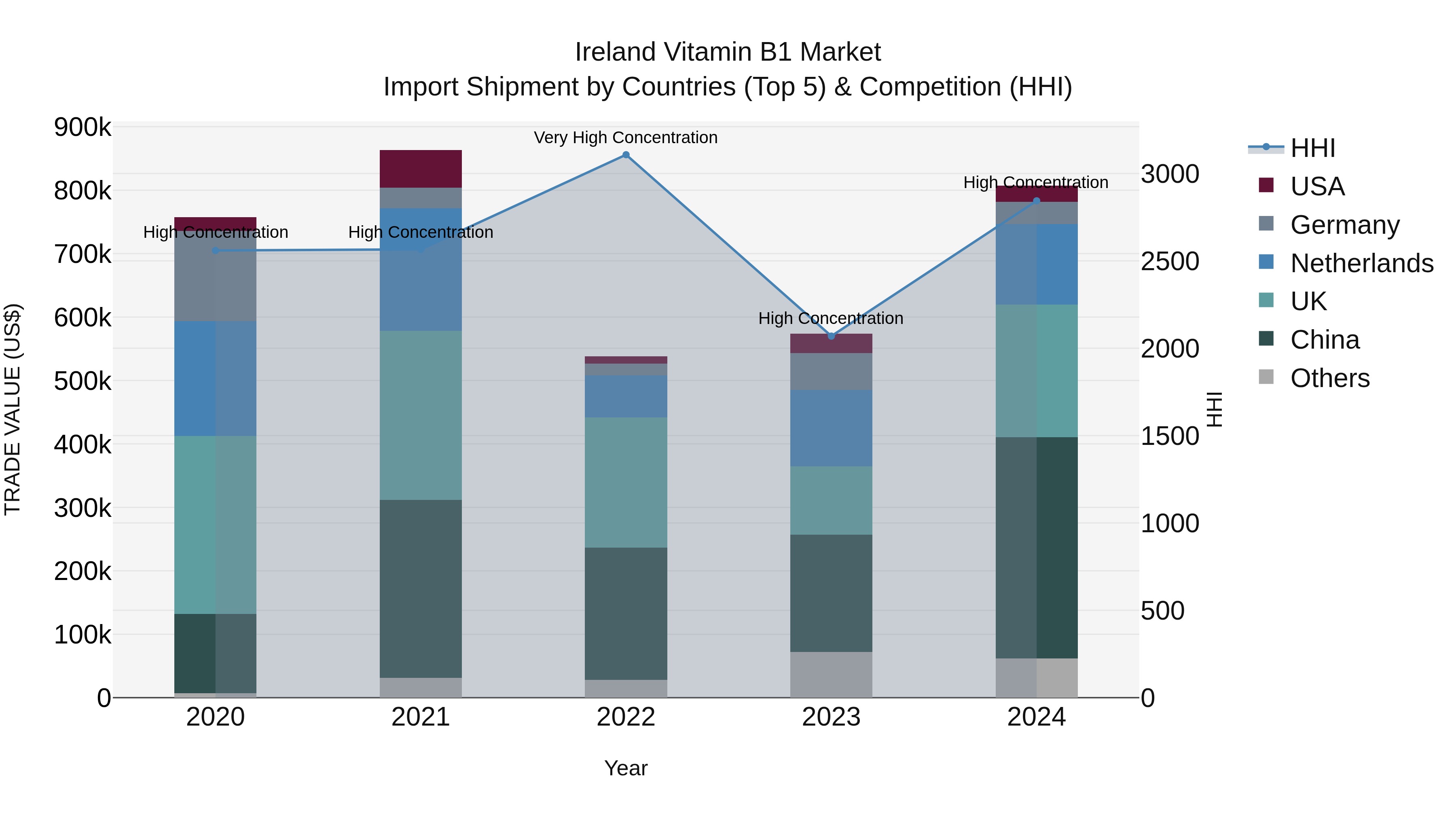 Ireland Vitamin B1 Market Top 5 Importing Countries and Market Competition (HHI) Analysis