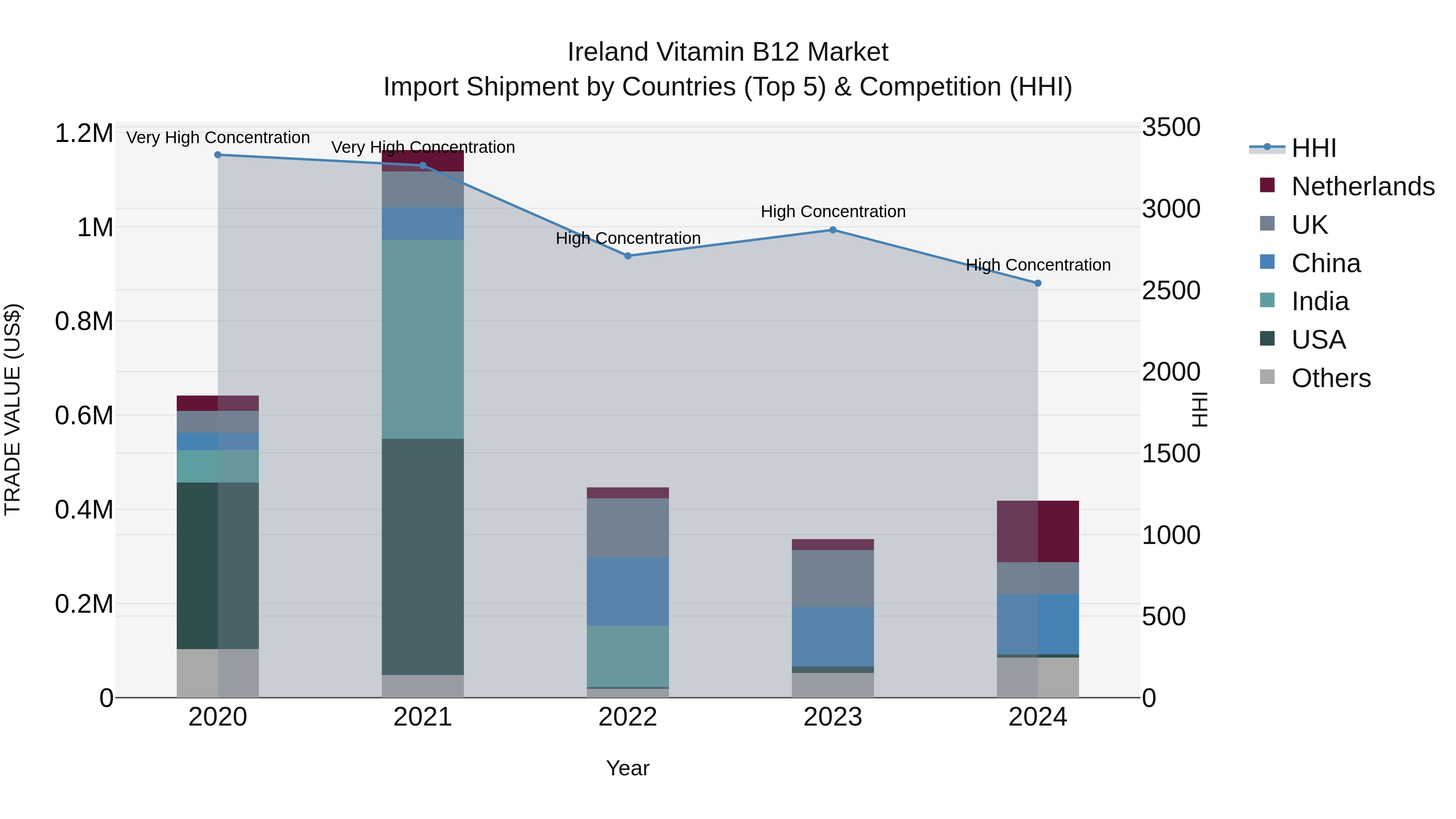 Ireland Vitamin B12 Market Top 5 Importing Countries and Market Competition (HHI) Analysis