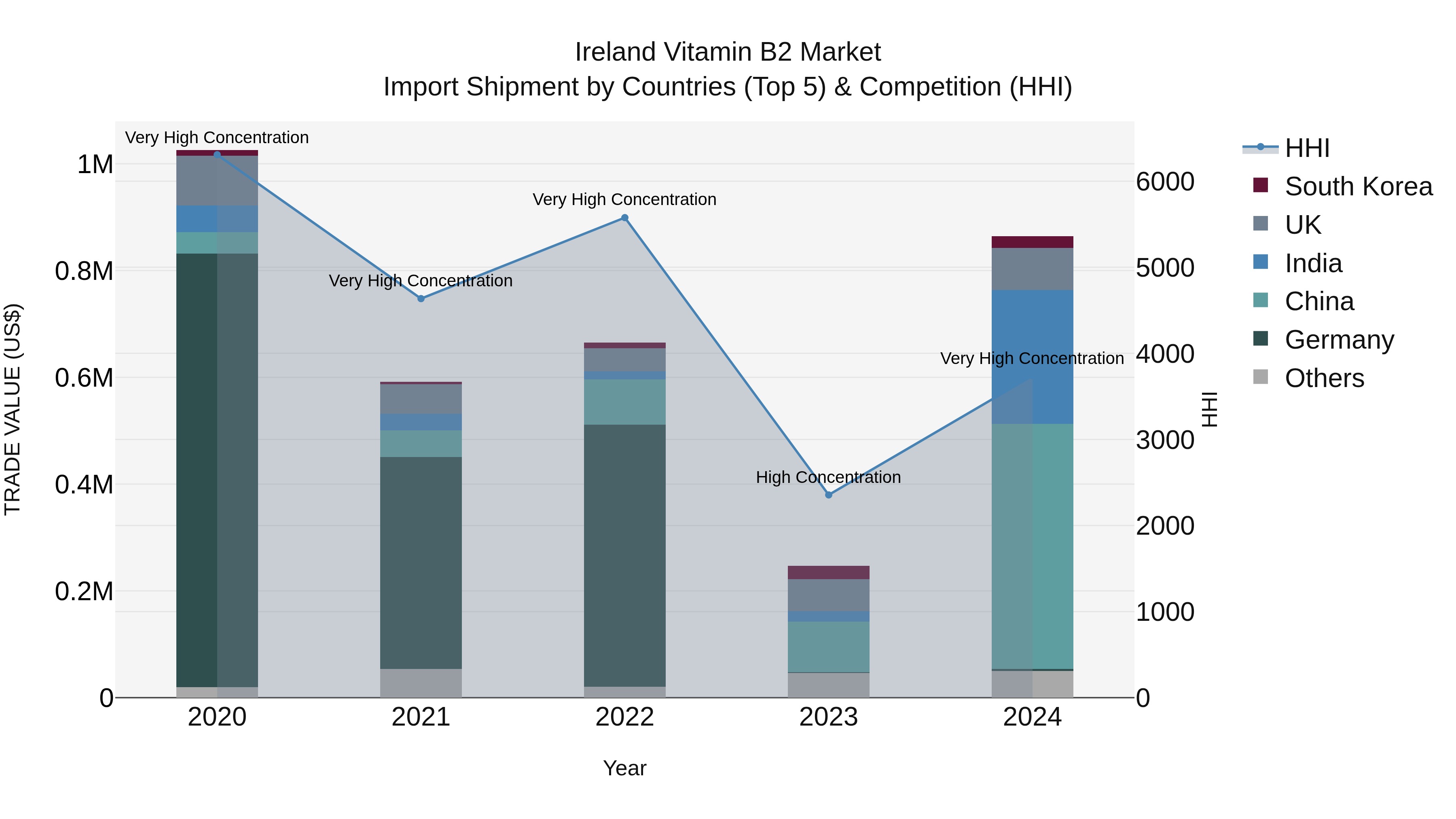 Ireland Vitamin B2 Market Top 5 Importing Countries and Market Competition (HHI) Analysis