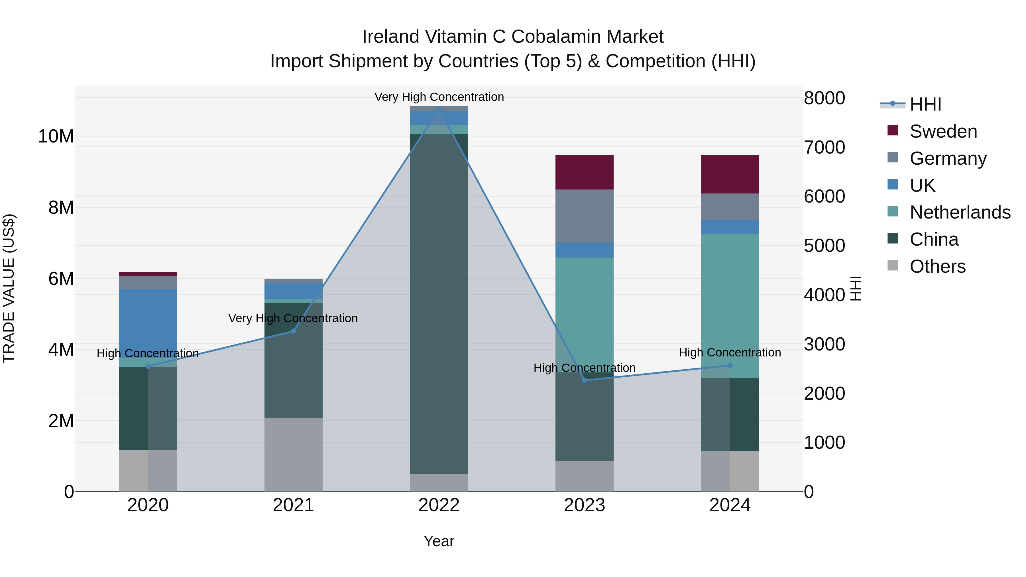Ireland Vitamin C Cobalamin Market Top 5 Importing Countries and Market Competition (HHI) Analysis
