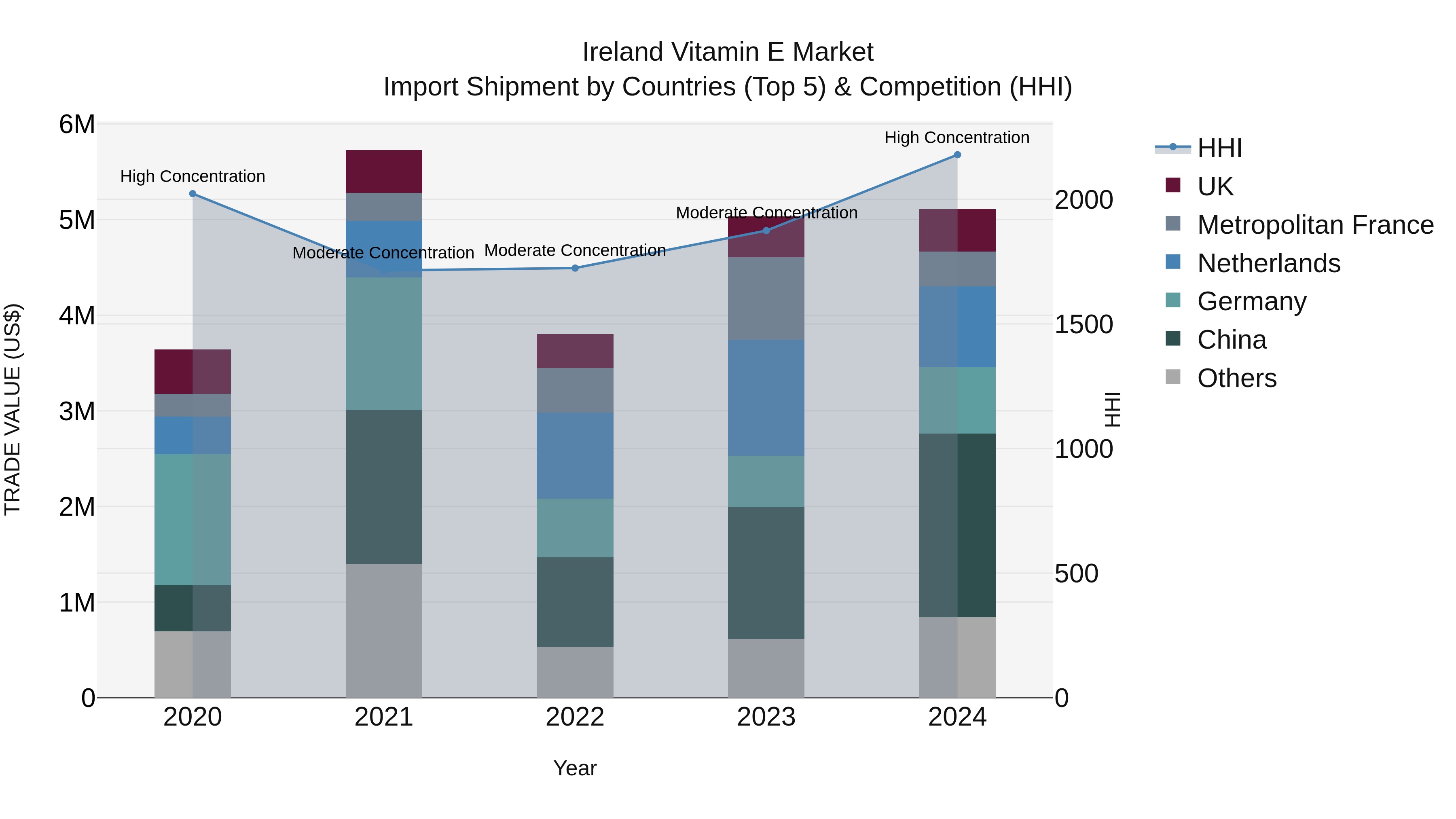 Ireland Vitamin E Market Top 5 Importing Countries and Market Competition (HHI) Analysis