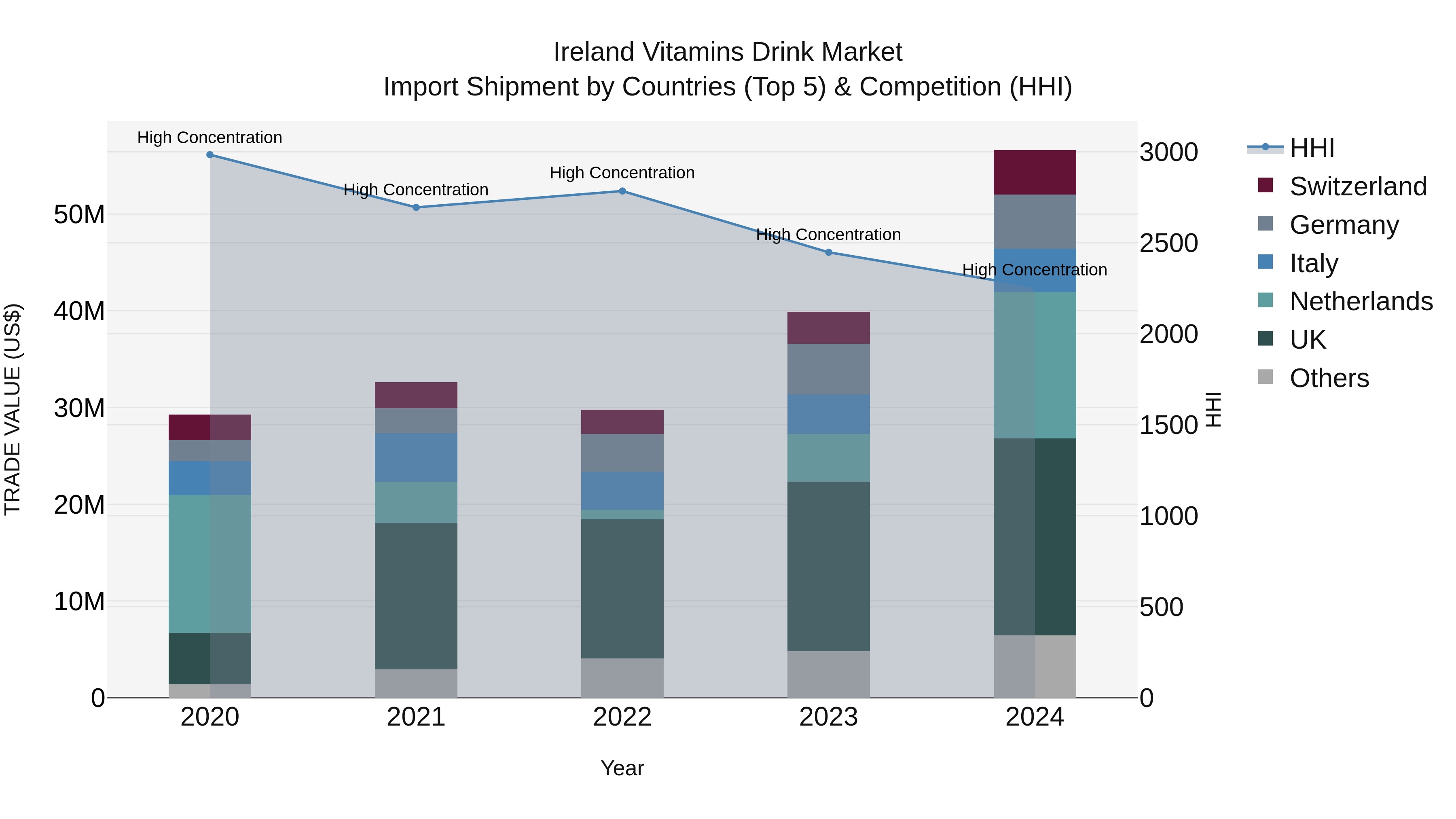 Ireland Vitamins Drink Market Top 5 Importing Countries and Market Competition (HHI) Analysis