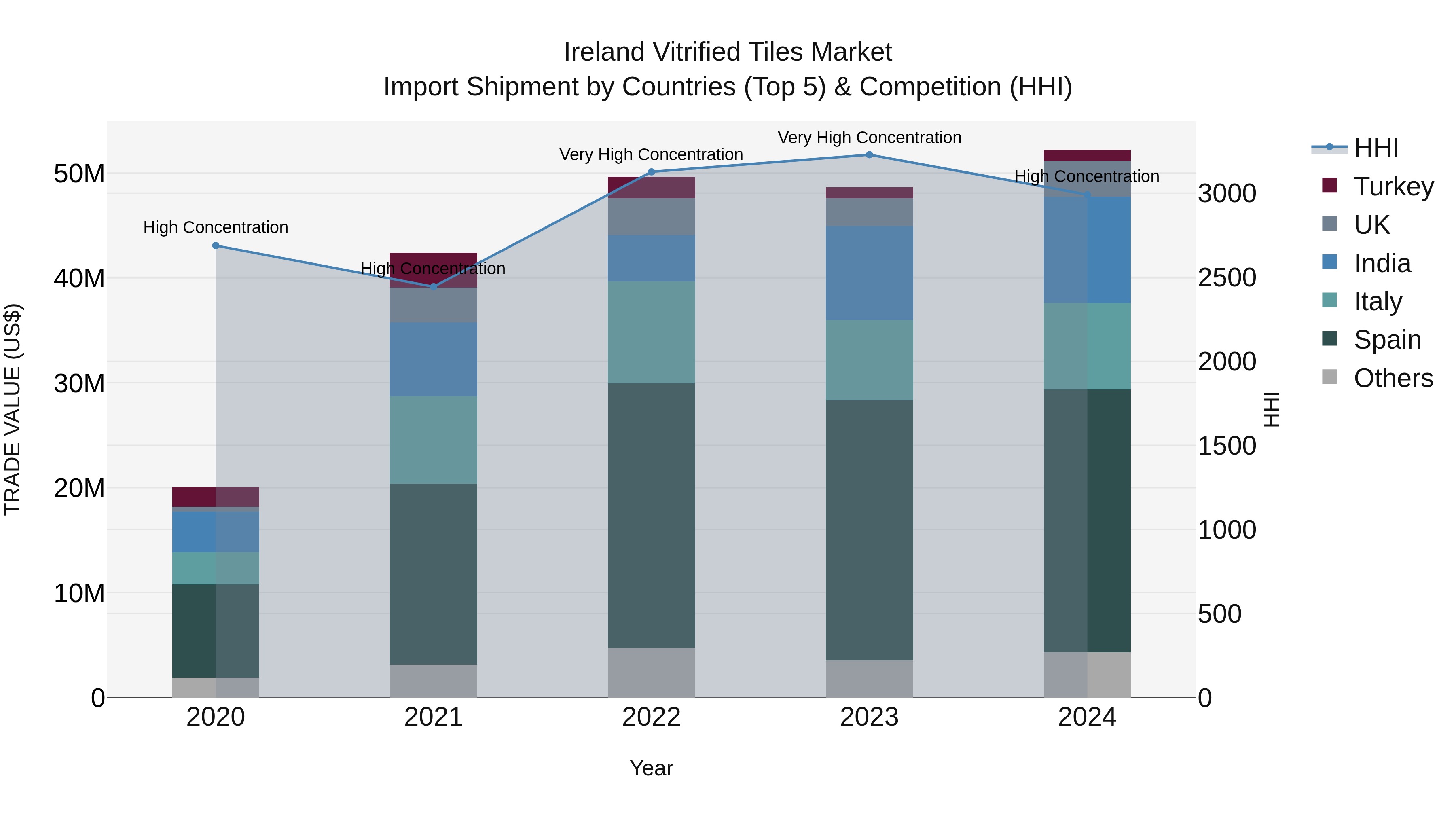 Ireland Vitrified Tiles Market Top 5 Importing Countries and Market Competition (HHI) Analysis
