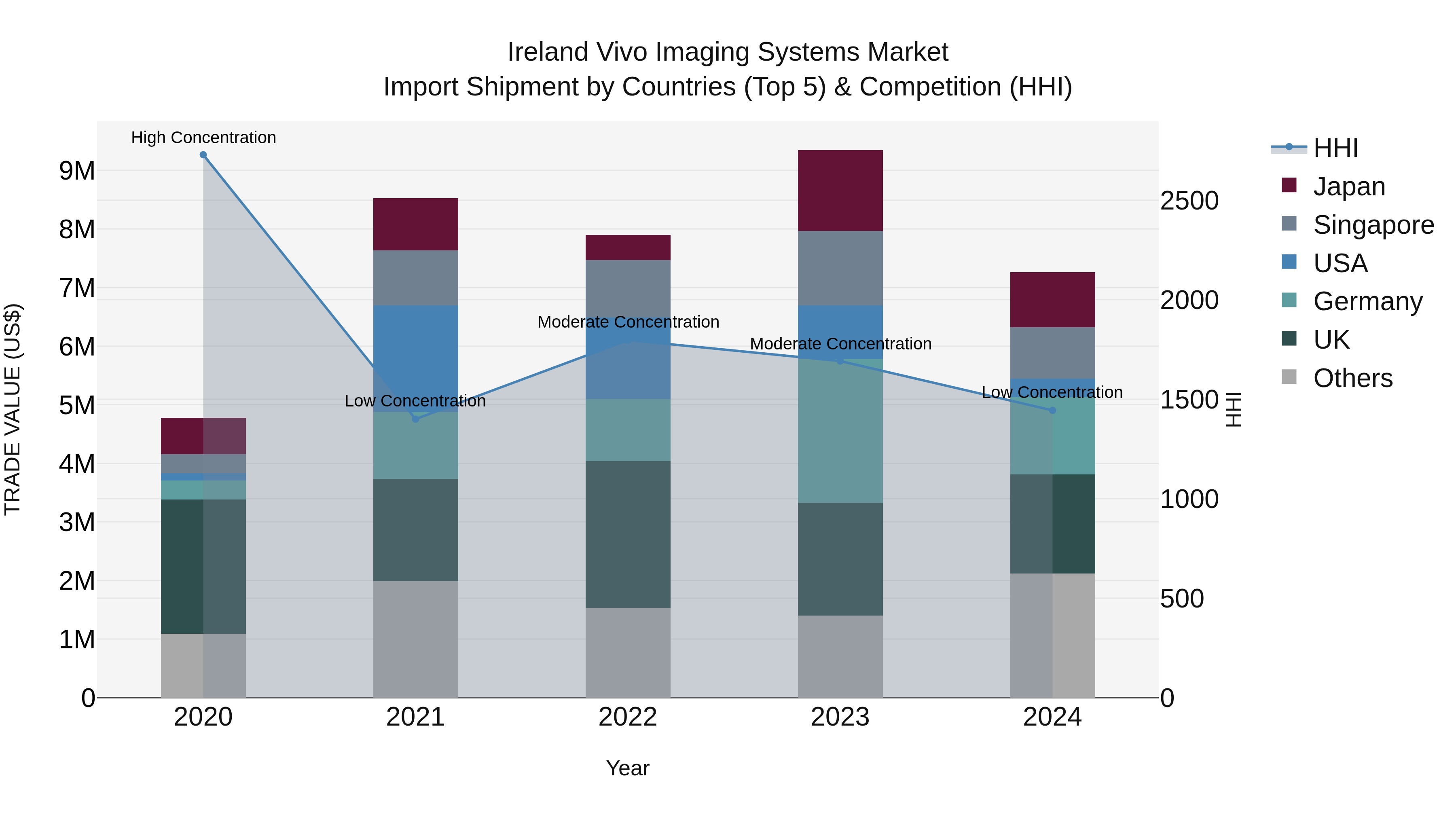 Ireland Vivo Imaging Systems Market Top 5 Importing Countries and Market Competition (HHI) Analysis