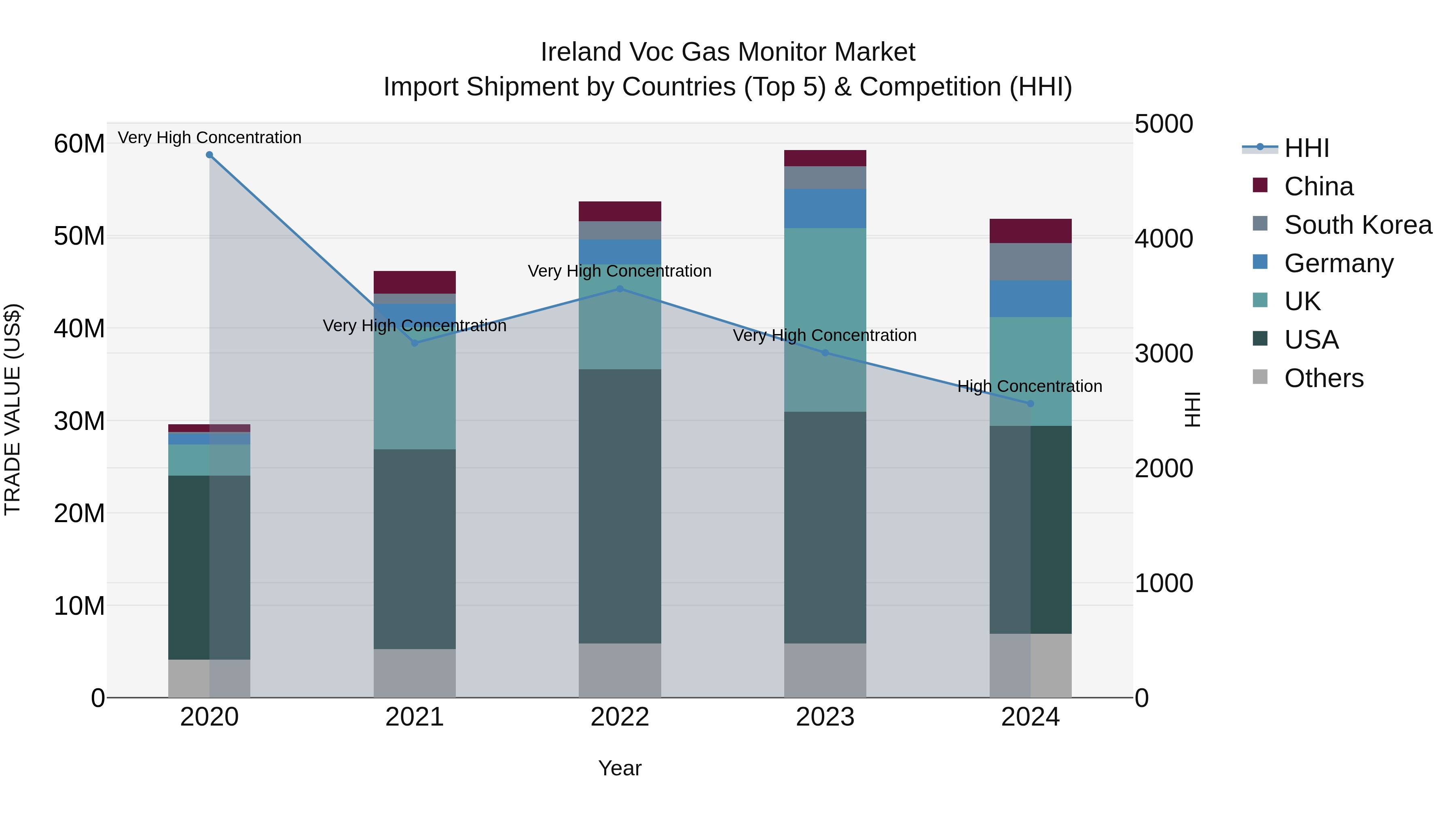 Ireland Voc Gas Monitor Market Top 5 Importing Countries and Market Competition (HHI) Analysis