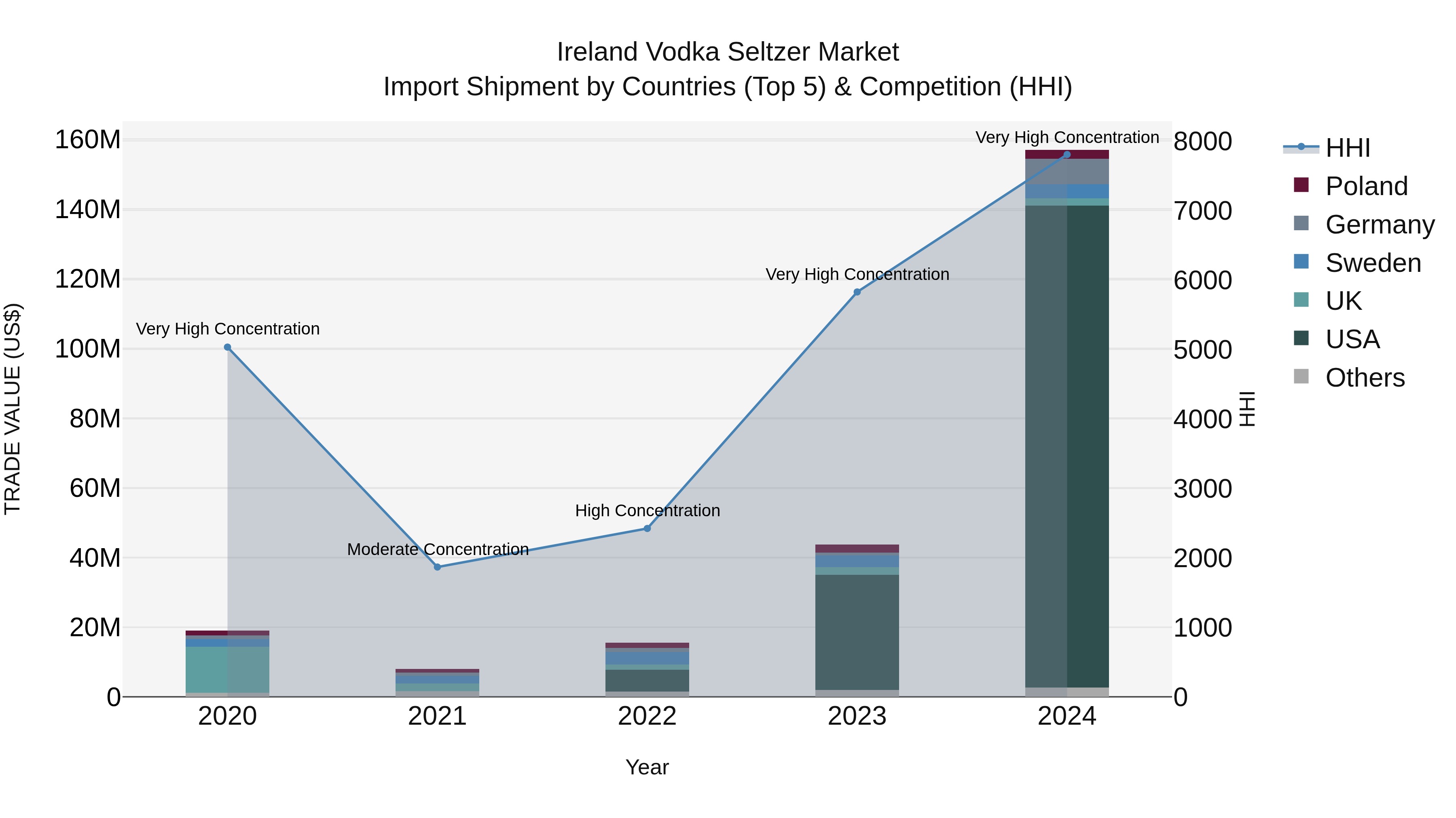 Ireland Vodka Seltzer Market Top 5 Importing Countries and Market Competition (HHI) Analysis