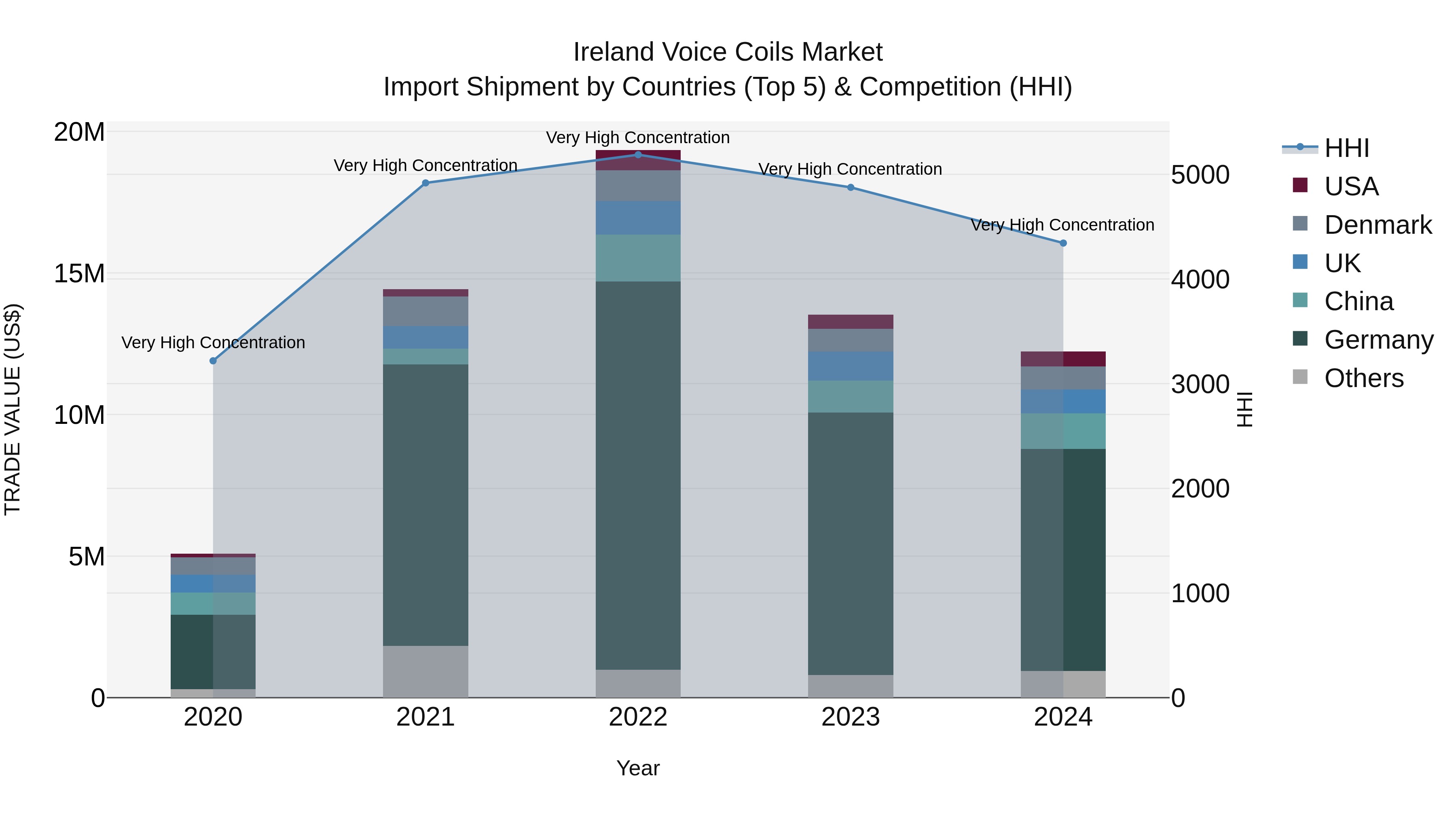 Ireland Voice Coils Market Top 5 Importing Countries and Market Competition (HHI) Analysis