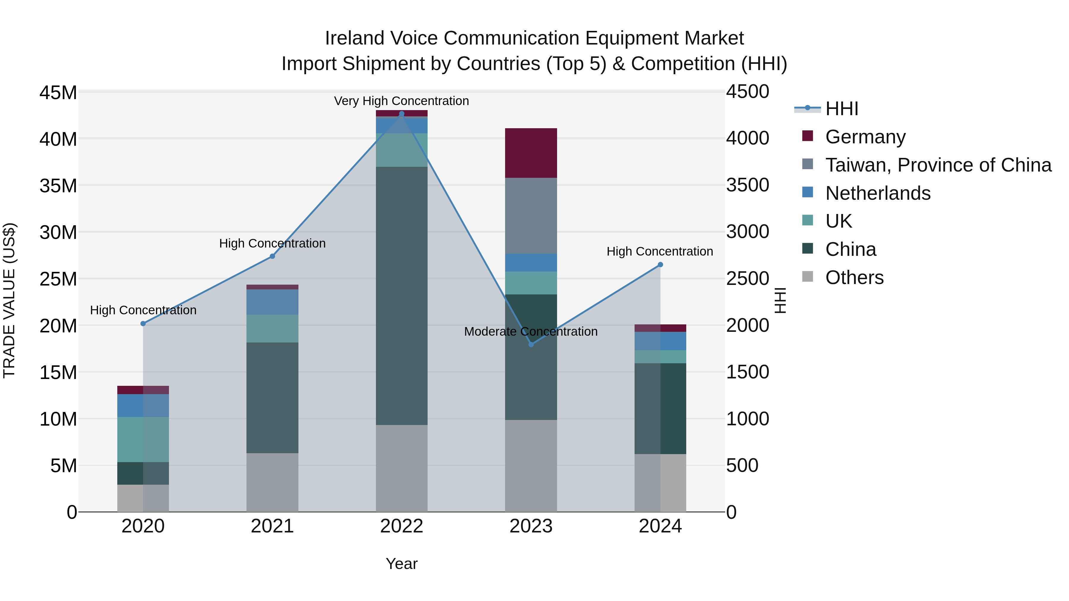 Ireland Voice Communication Equipment Market Top 5 Importing Countries and Market Competition (HHI) Analysis