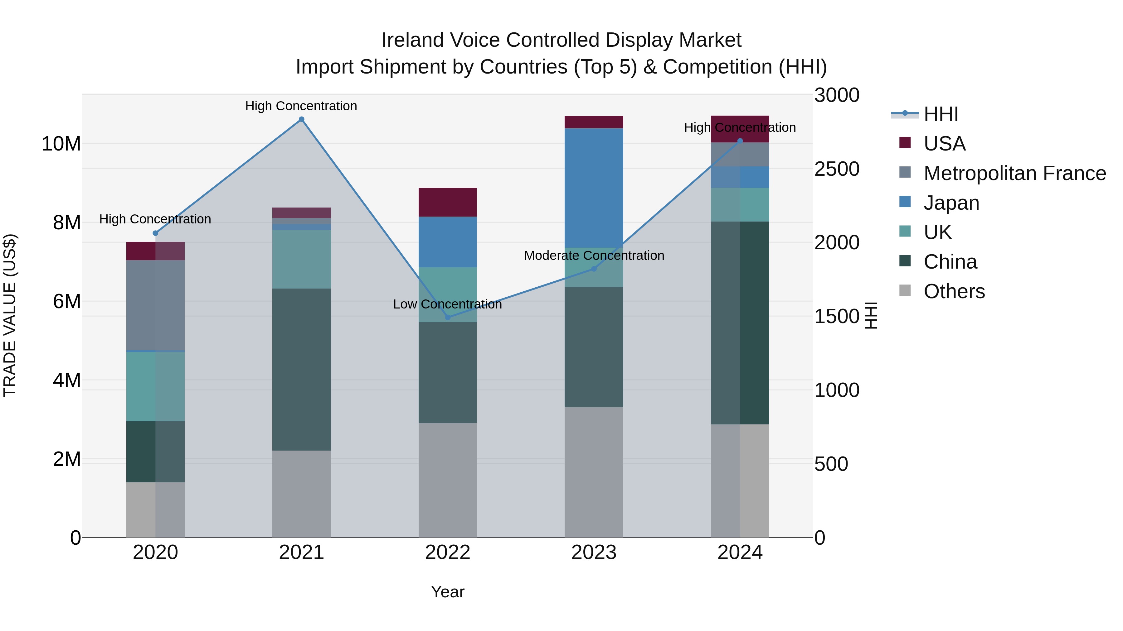 Ireland Voice Controlled Display Market Top 5 Importing Countries and Market Competition (HHI) Analysis