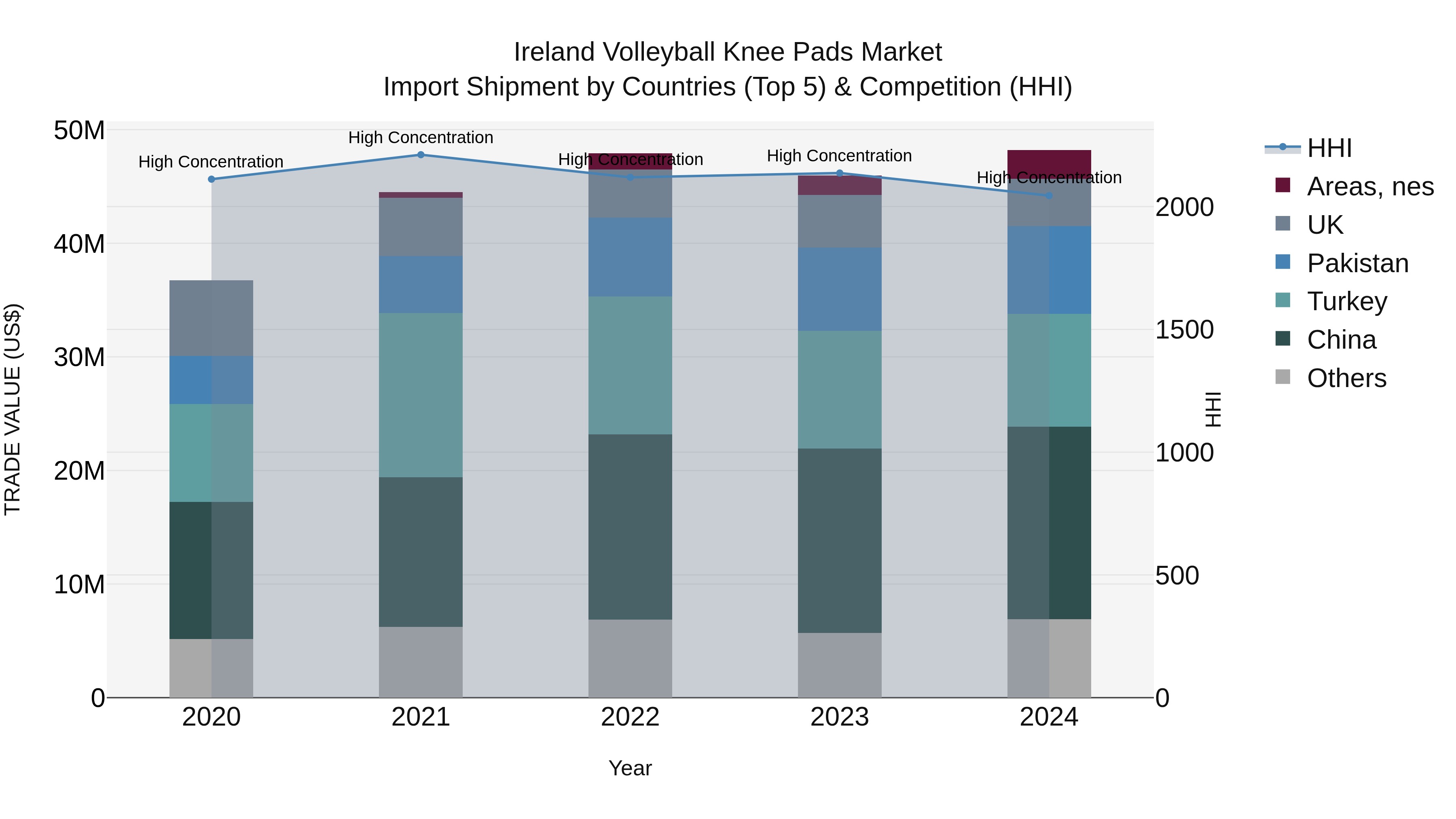 Ireland Volleyball Knee Pads Market Top 5 Importing Countries and Market Competition (HHI) Analysis