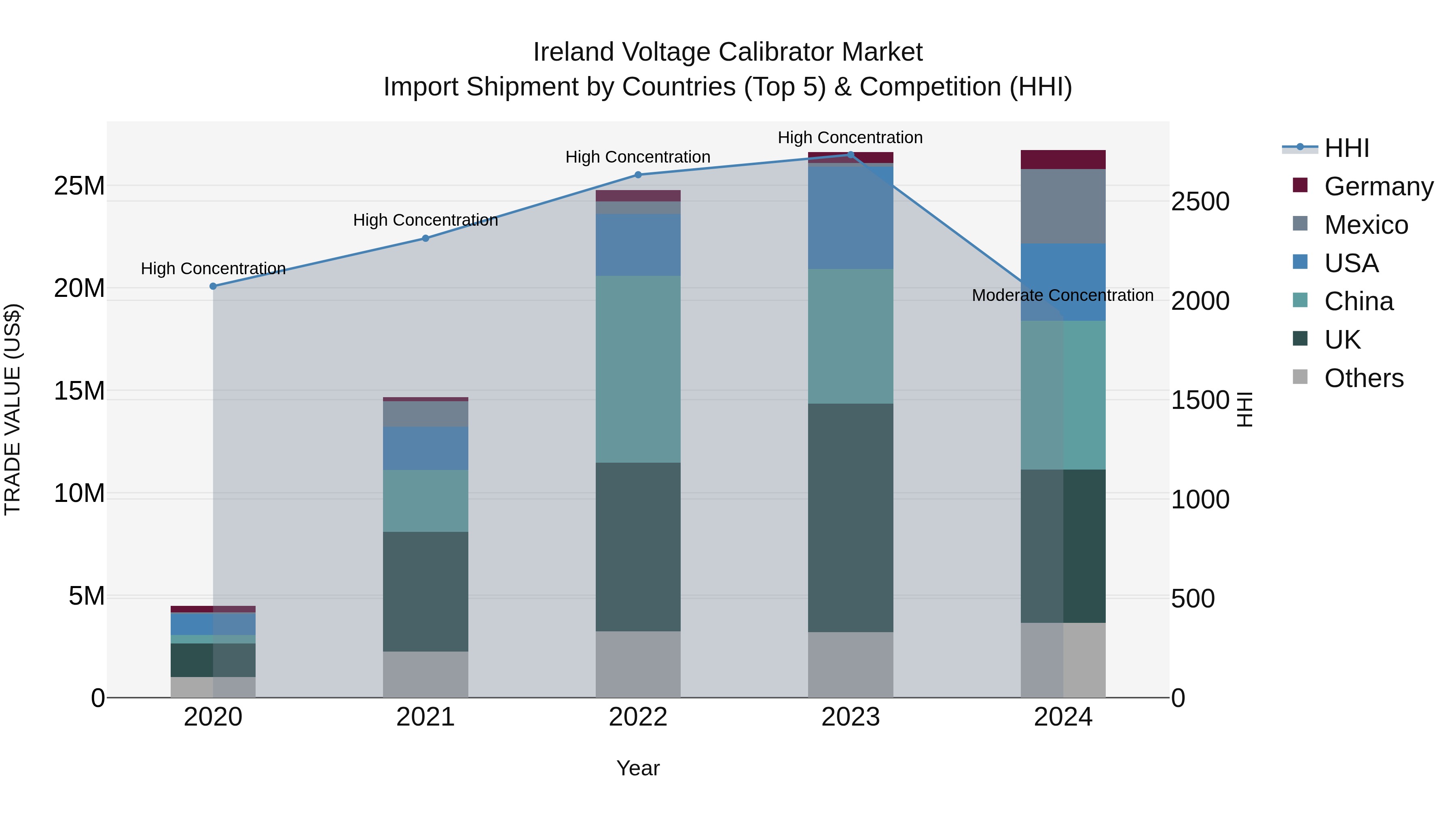 Ireland Voltage Calibrator Market Top 5 Importing Countries and Market Competition (HHI) Analysis