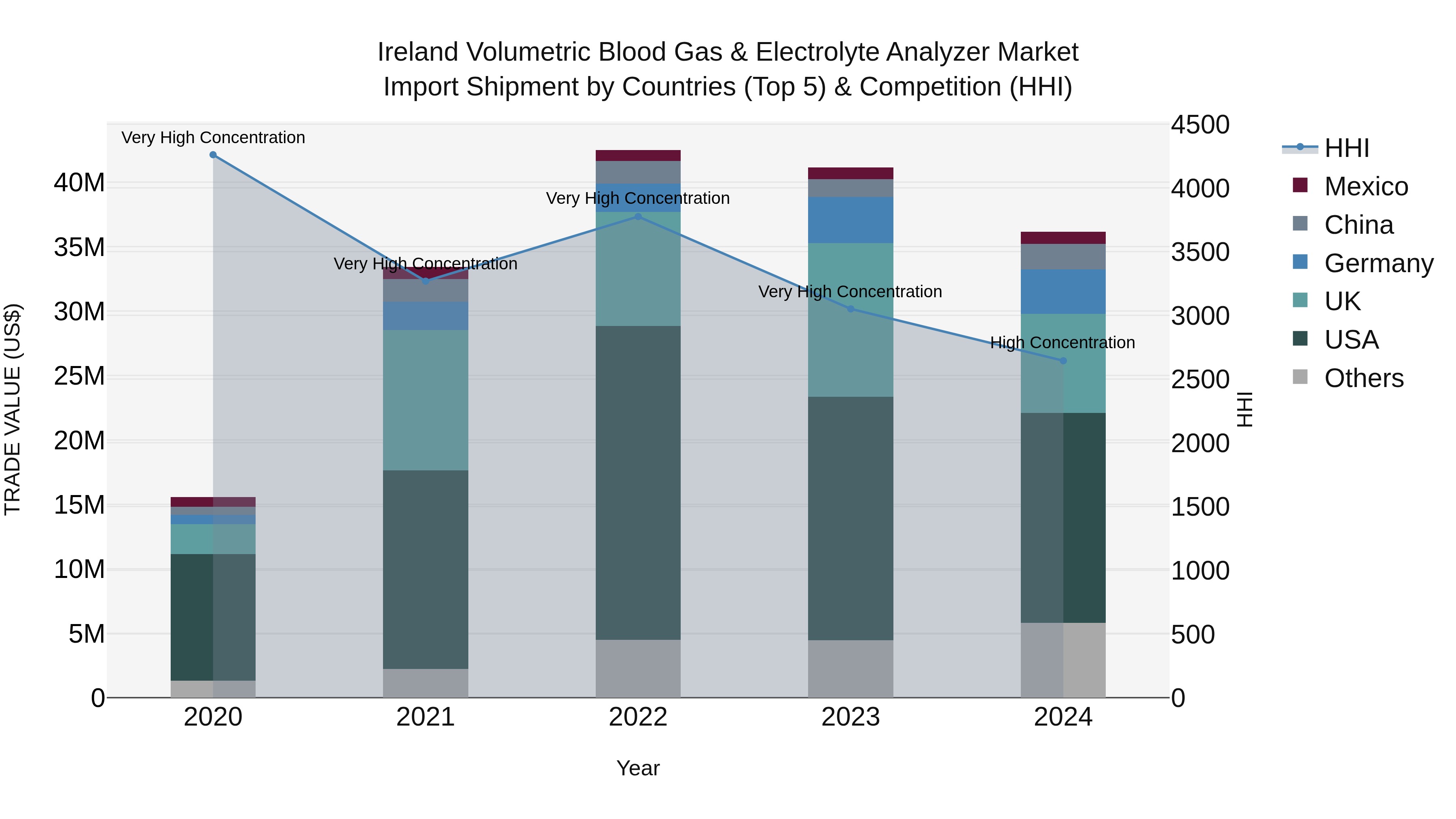 Ireland Volumetric Blood Gas & Electrolyte Analyzer Market Top 5 Importing Countries and Market Competition (HHI) Analysis