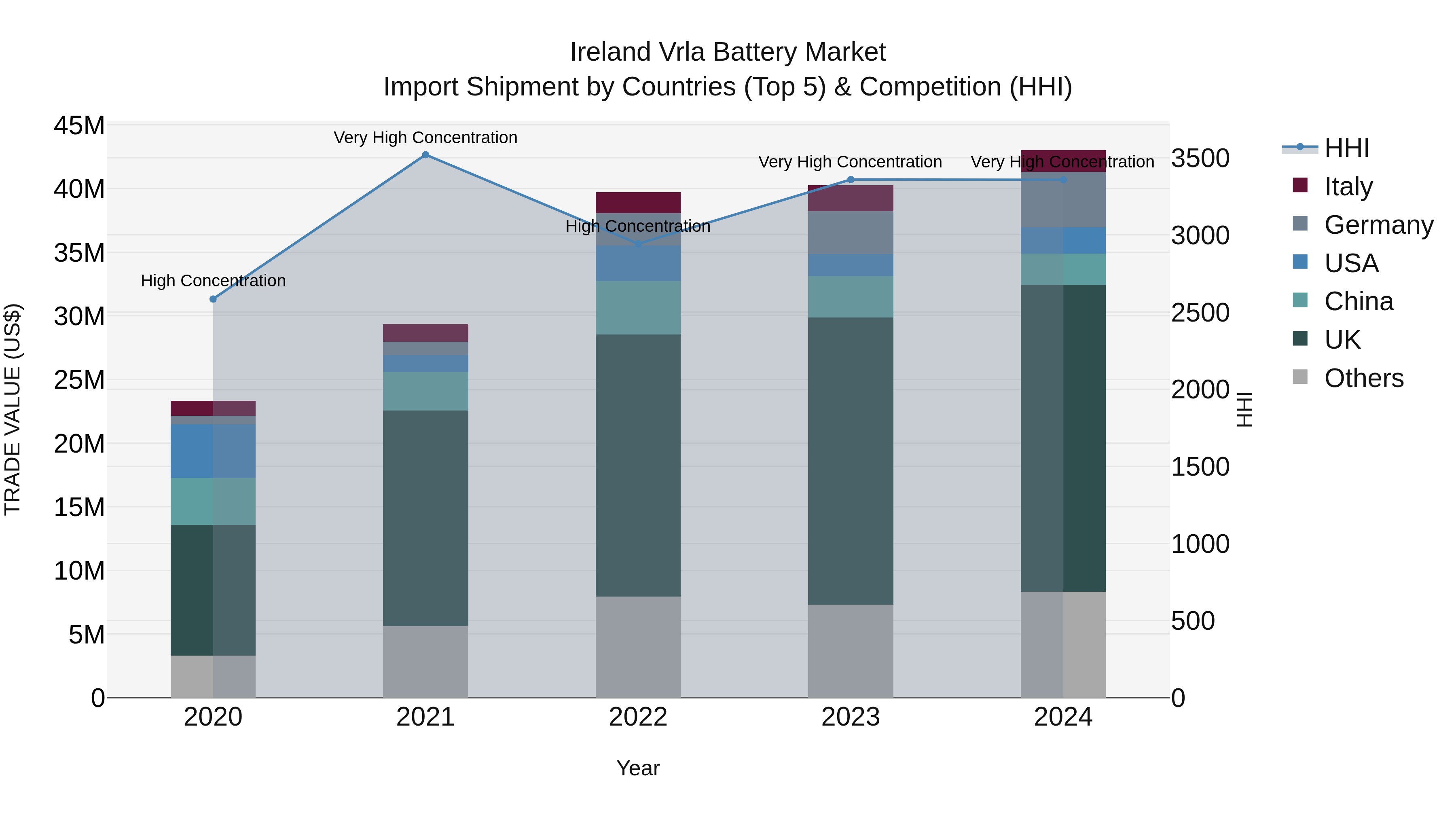 Ireland Vrla Battery Market Top 5 Importing Countries and Market Competition (HHI) Analysis